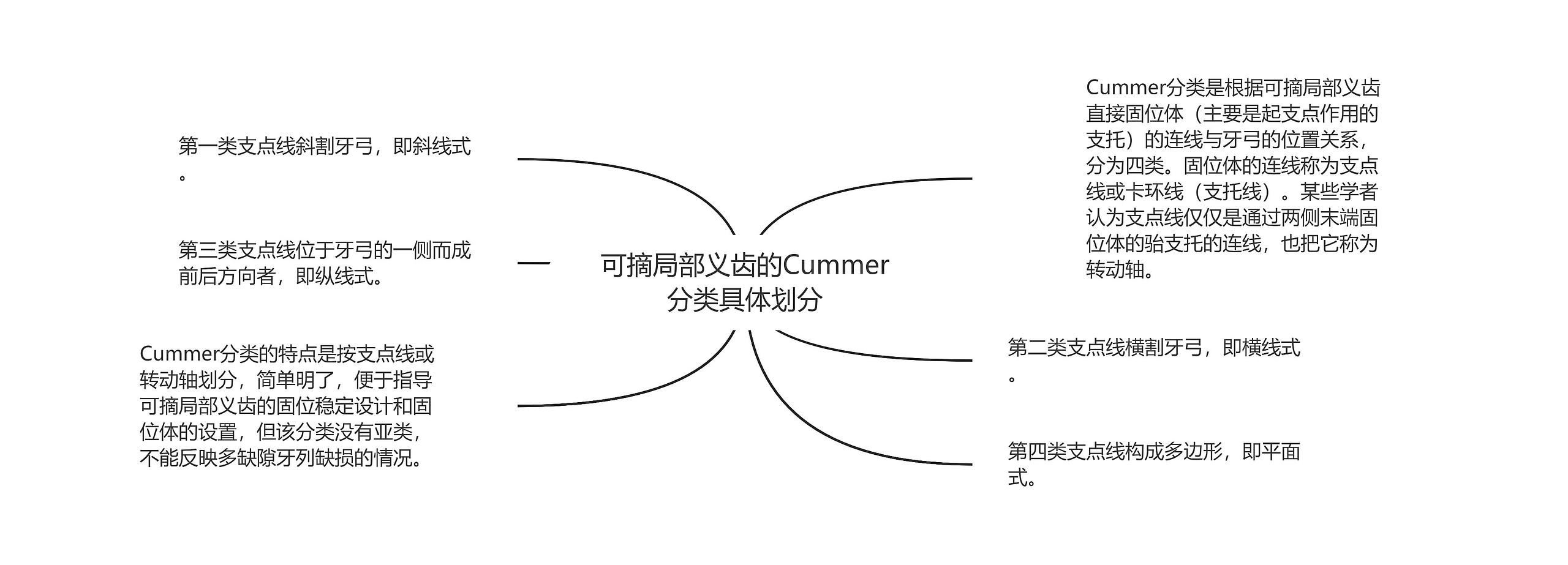 可摘局部义齿的Cummer分类具体划分 可摘局部义齿的Cummer分类具体划分