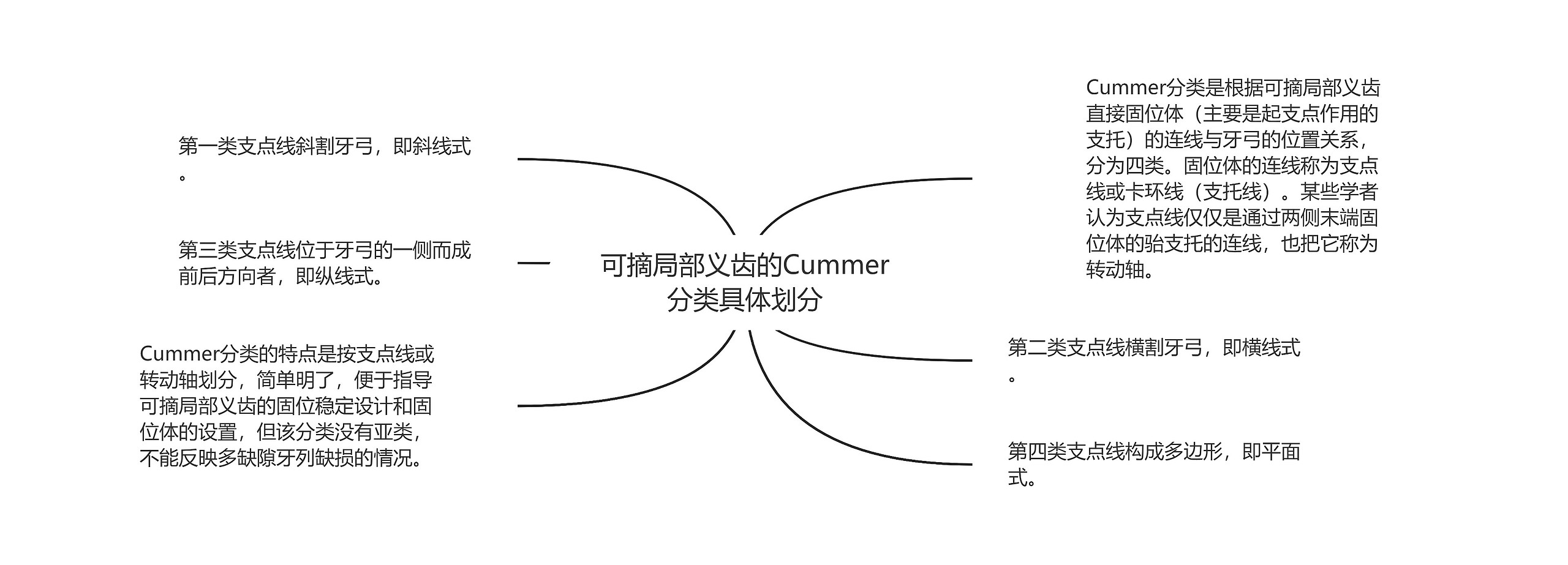 可摘局部义齿的Cummer分类具体划分思维导图