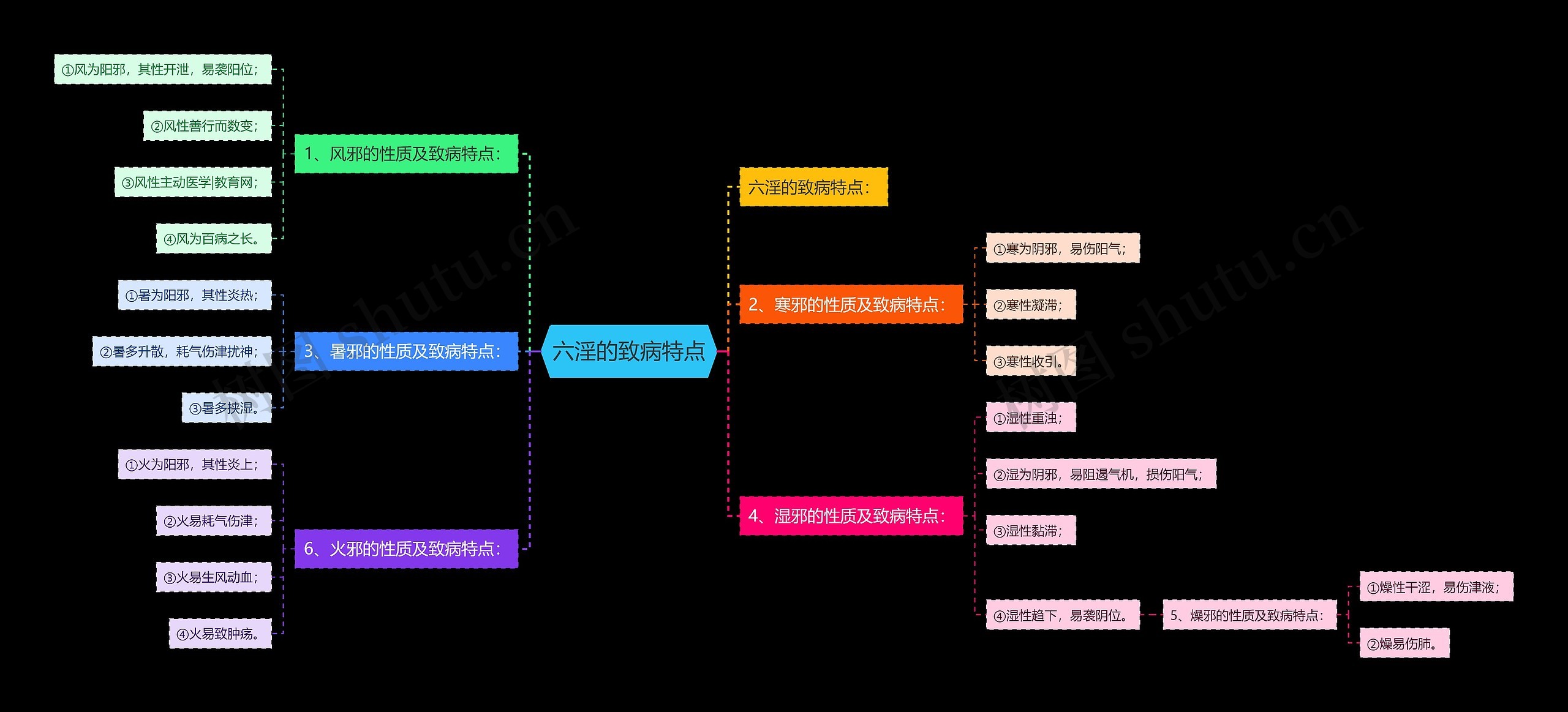 六淫的致病特点 六淫的致病特点