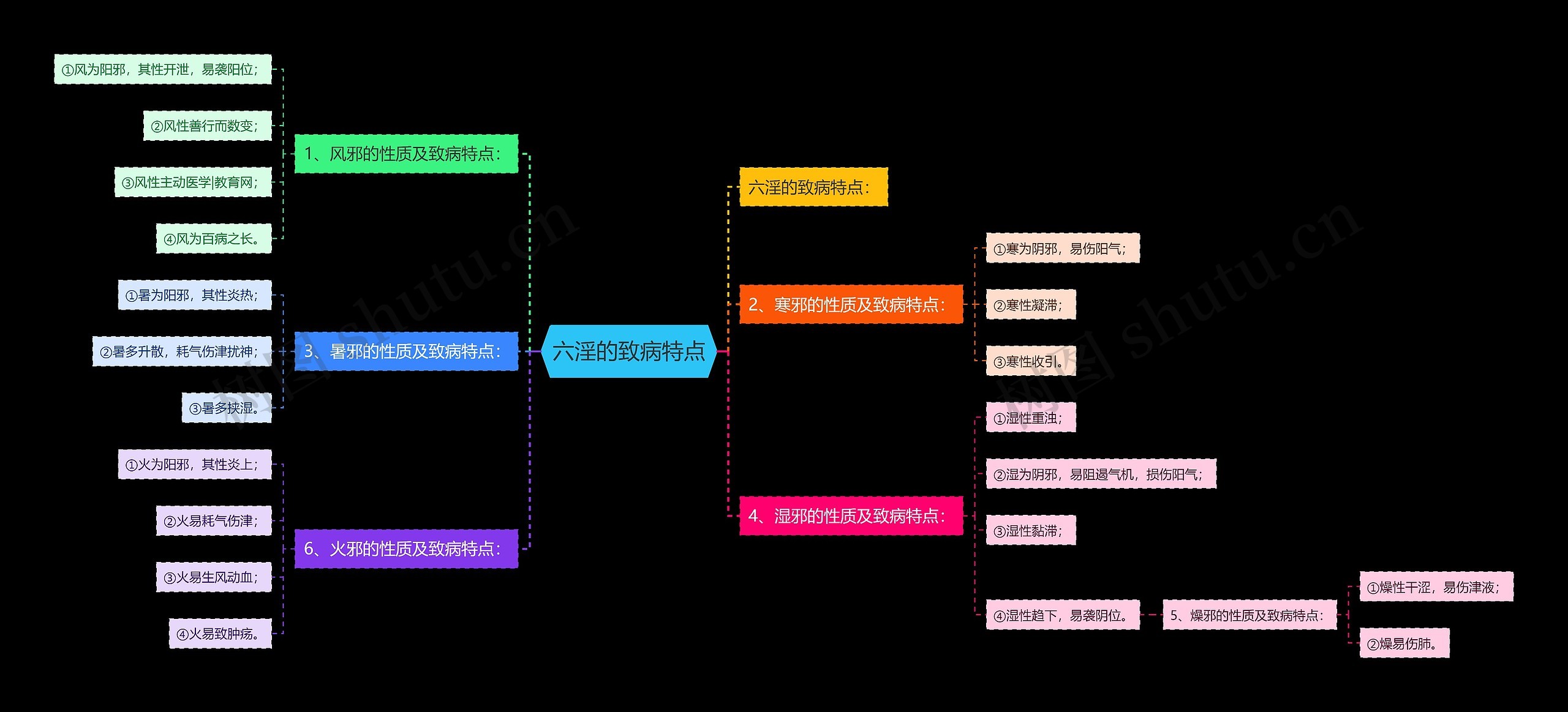 六淫的致病特点思维导图