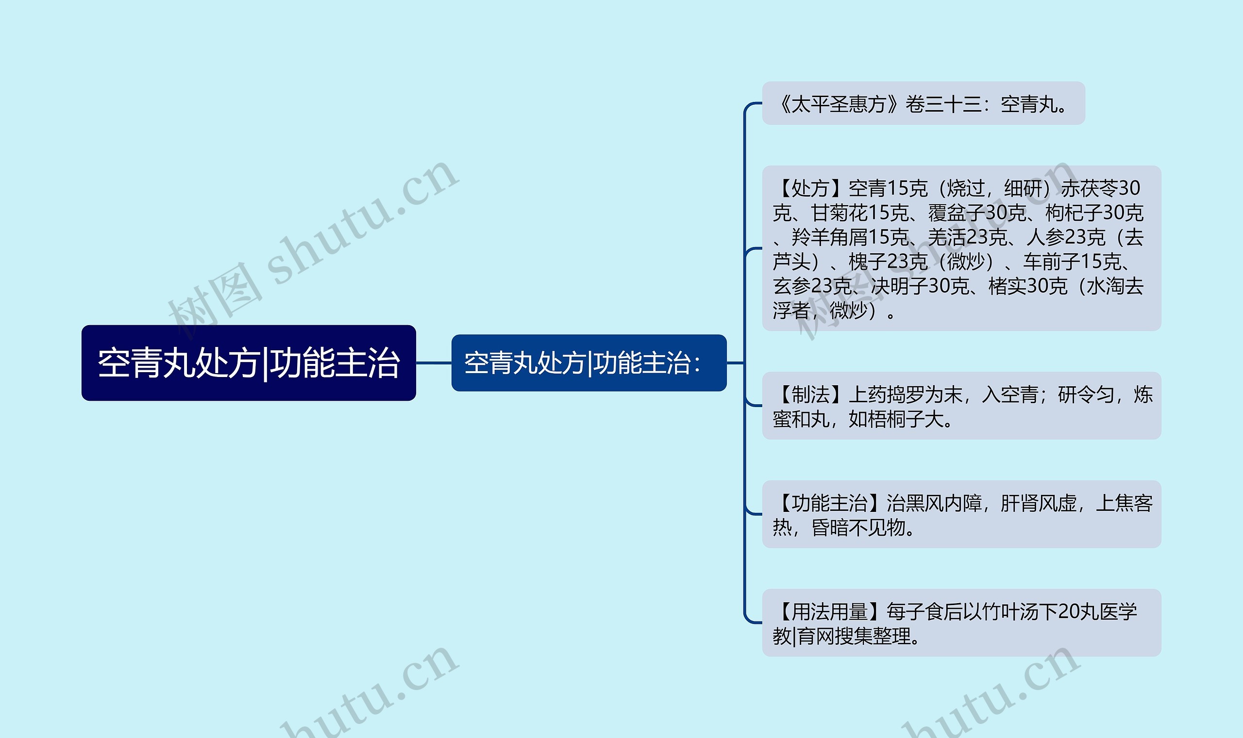 空青丸处方|功能主治