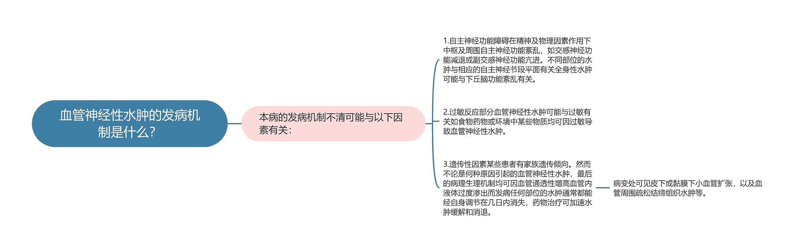 血管神经性水肿的发病机制是什么? 血管神经性水肿的发病机制是什么?