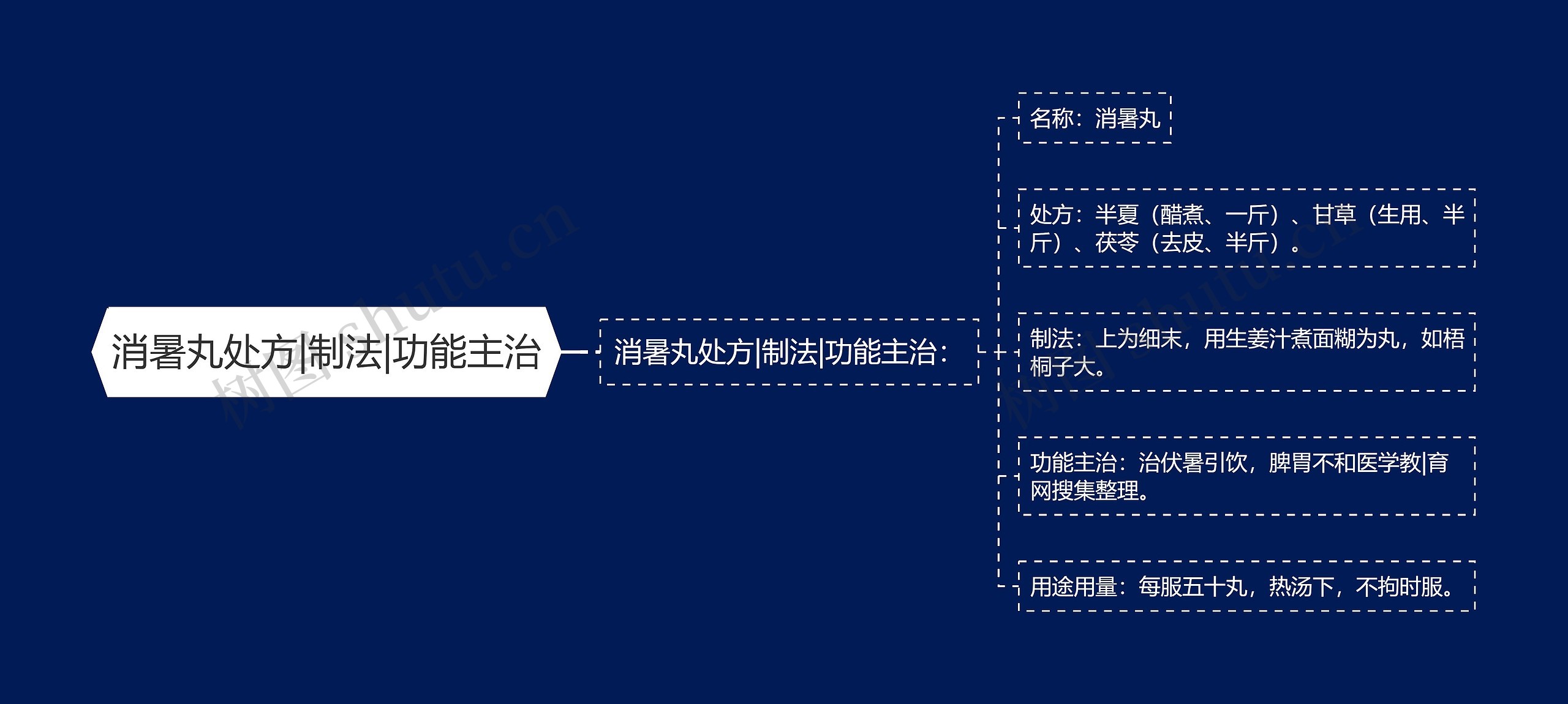 消暑丸处方|制法|功能主治 消暑丸处方|制法|功能主治