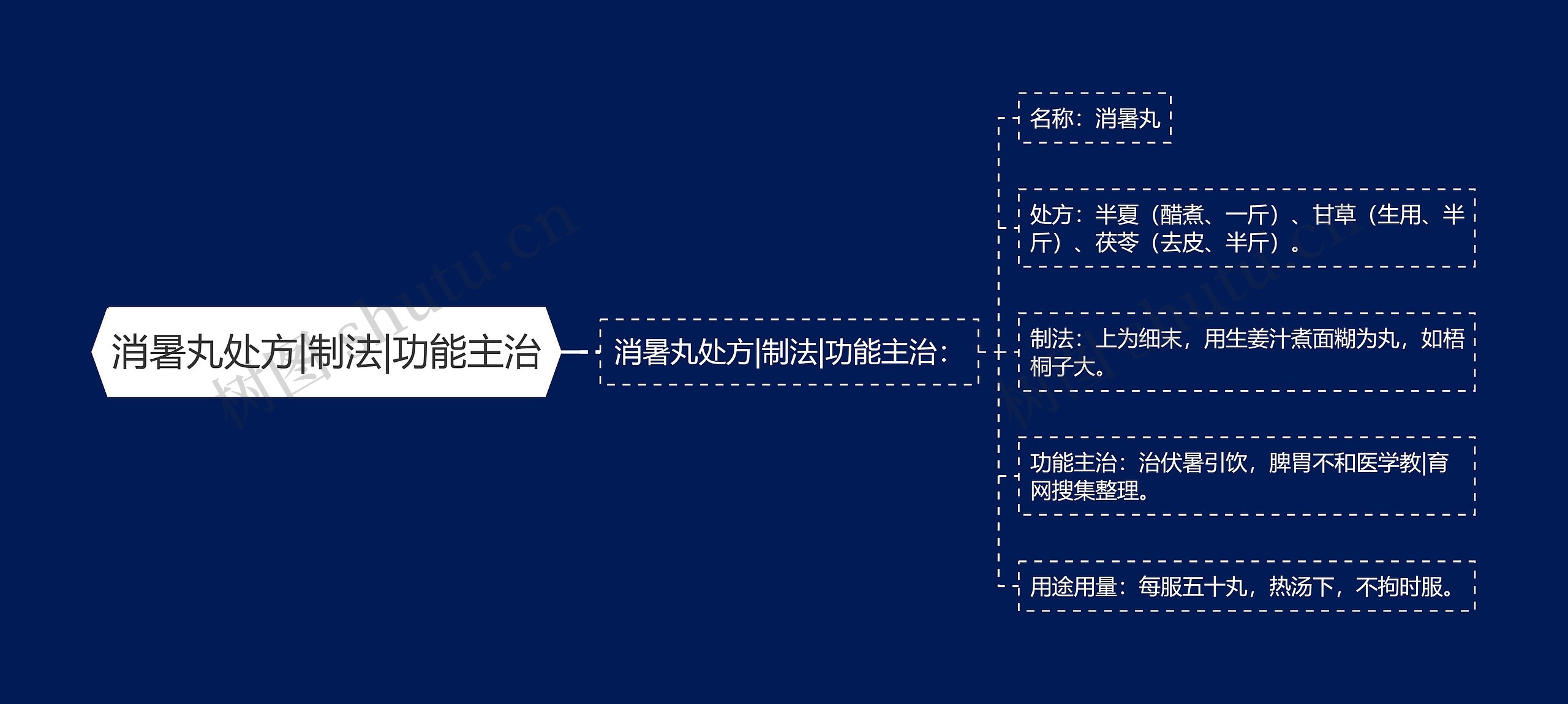 消暑丸处方|制法|功能主治思维导图