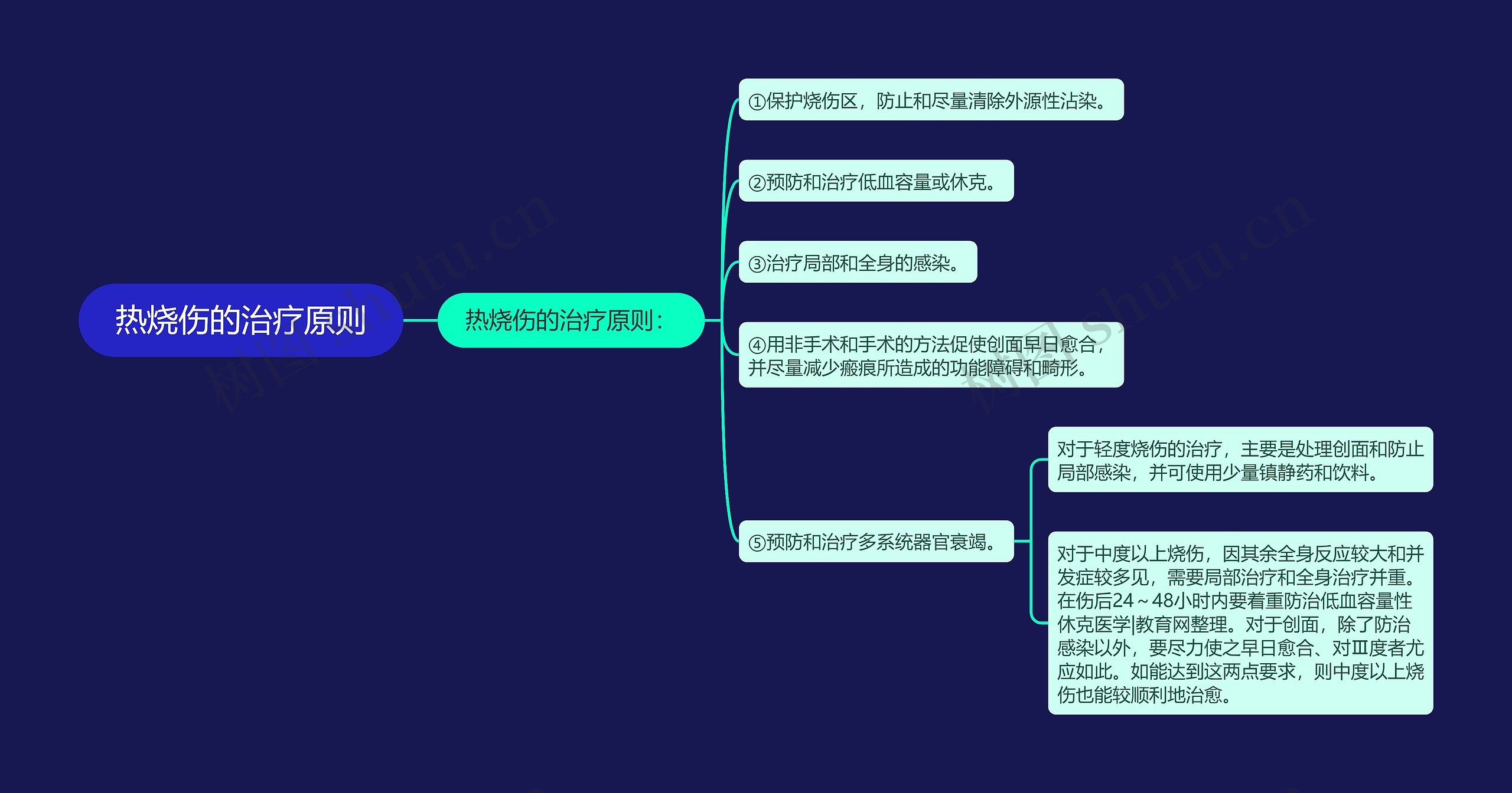 热烧伤的治疗原则