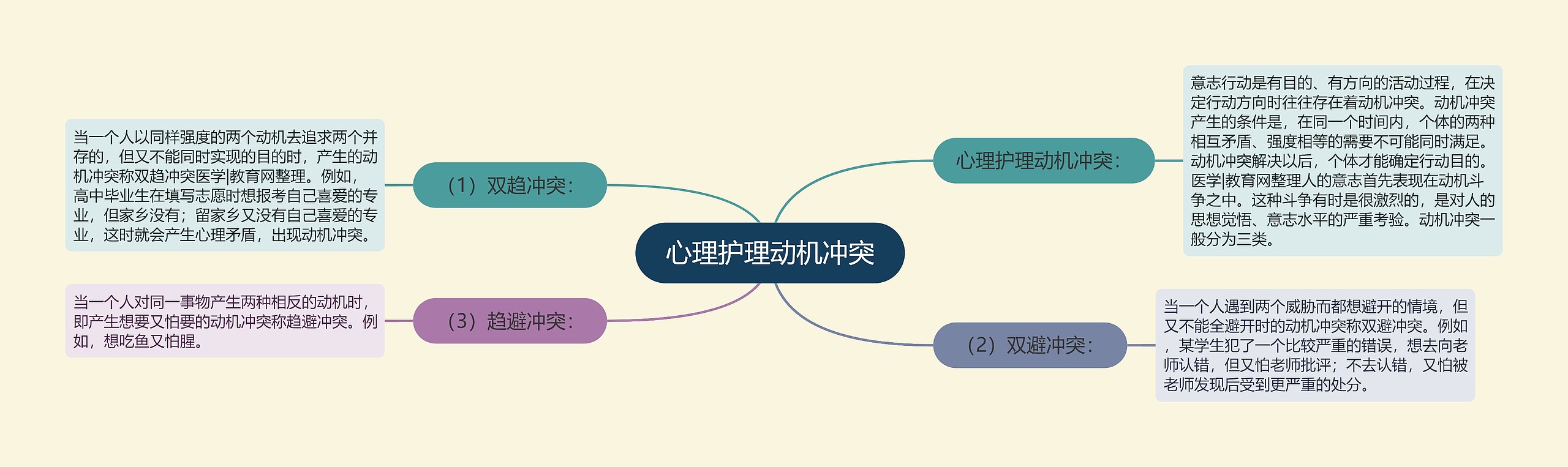 心理护理动机冲突