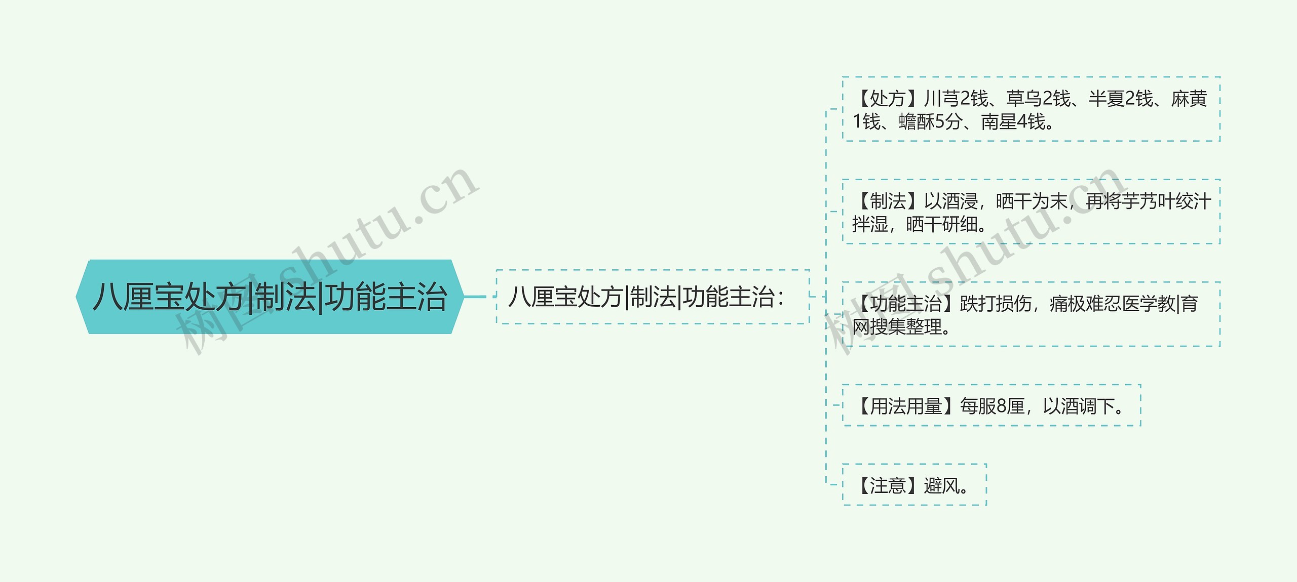 八厘宝处方|制法|功能主治思维导图