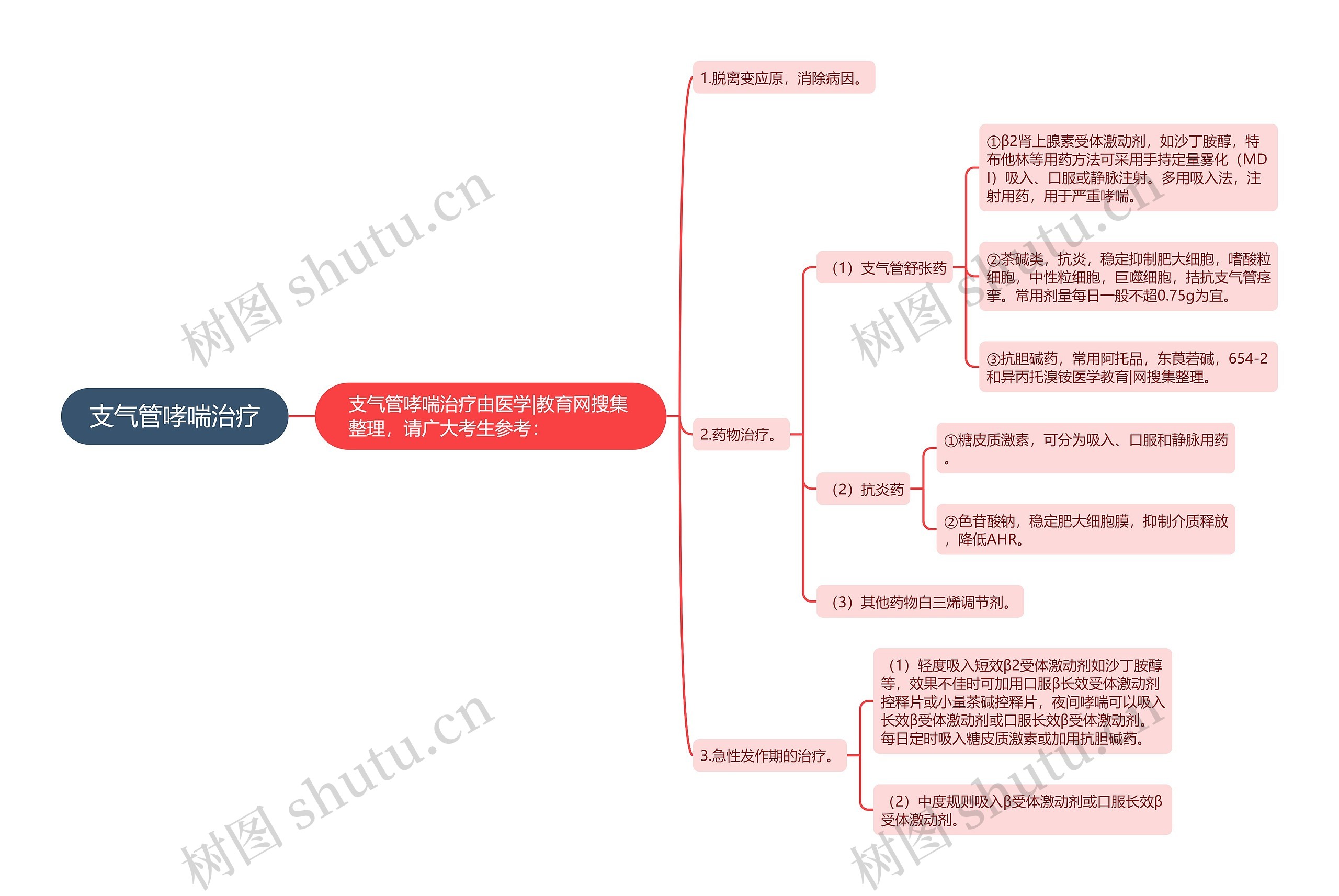 支气管哮喘治疗思维导图