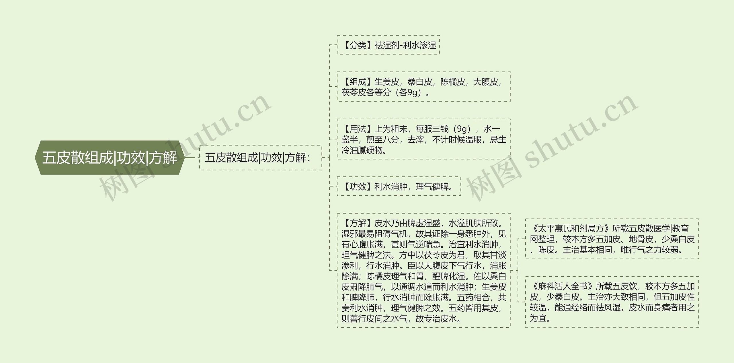 五皮散组成|功效|方解