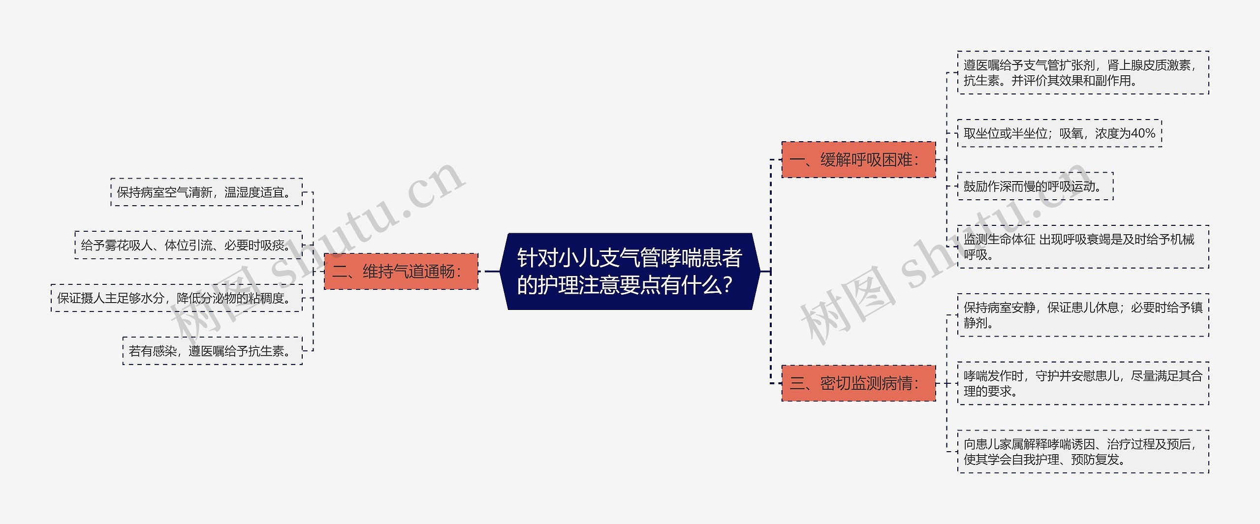 针对小儿支气管哮喘患者的护理注意要点有什么？思维导图