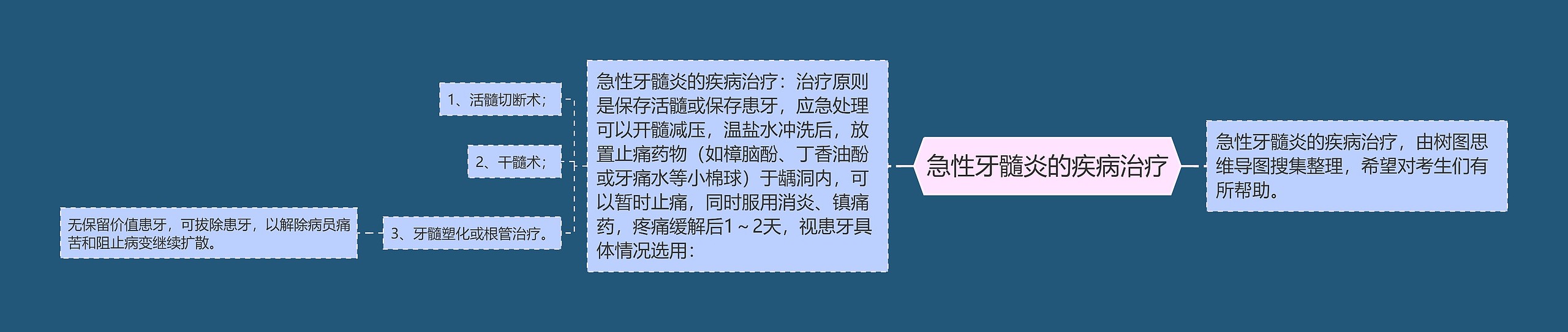 急性牙髓炎的疾病治疗思维导图