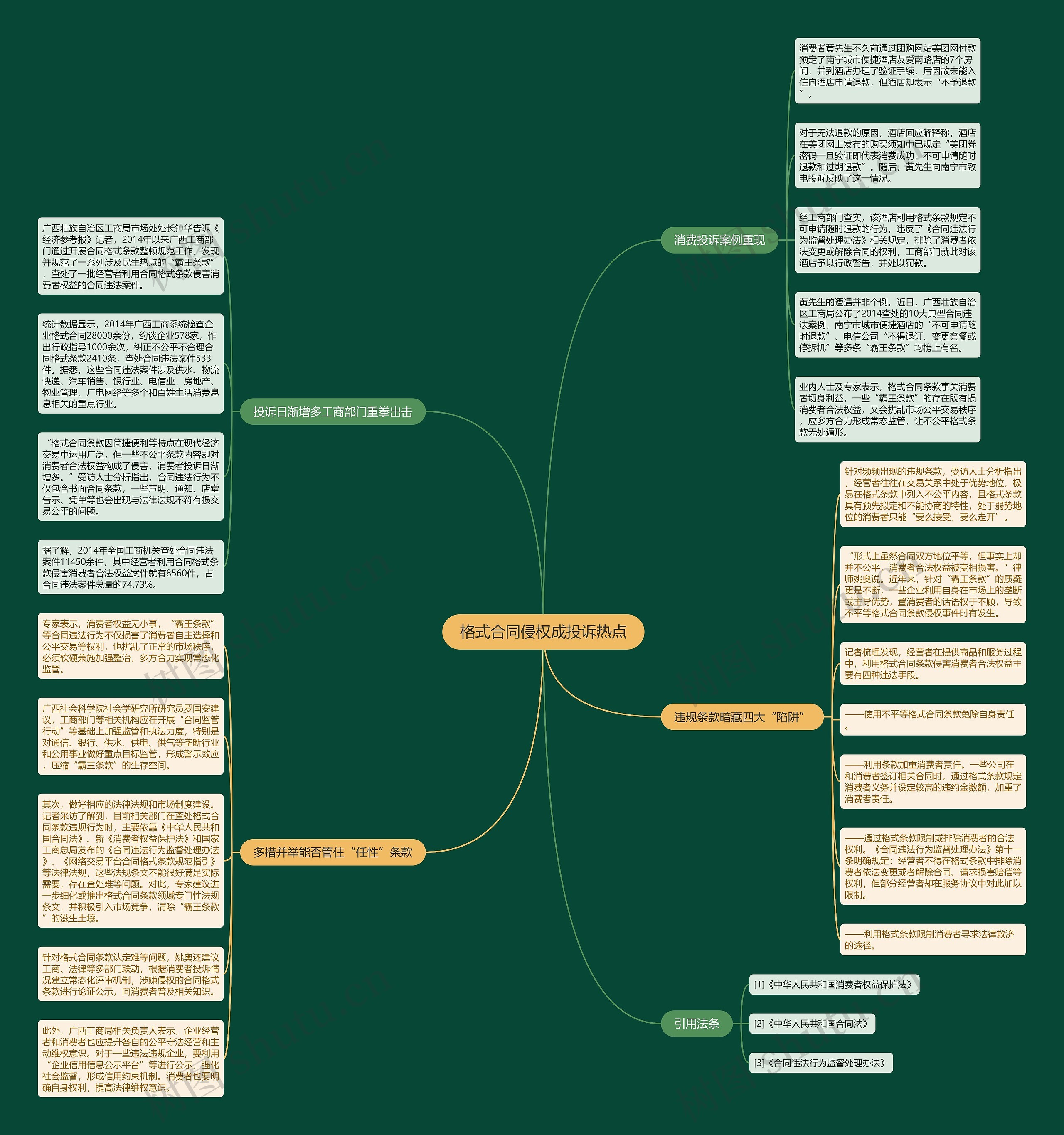 格式合同侵权成投诉热点思维导图