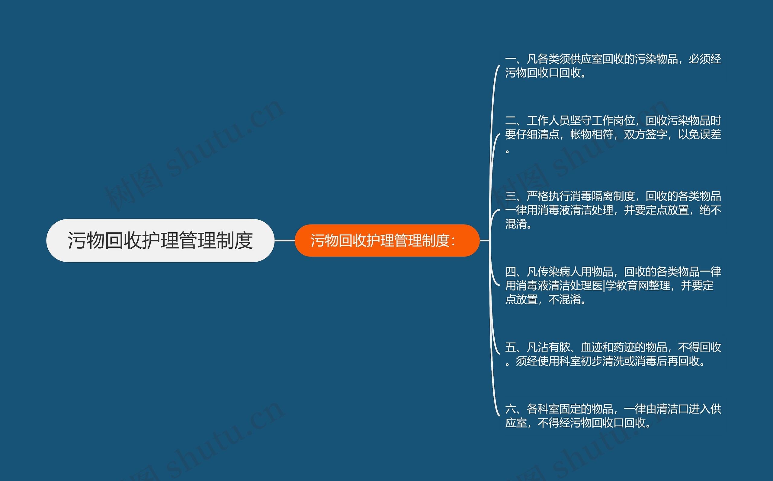 污物回收护理管理制度思维导图