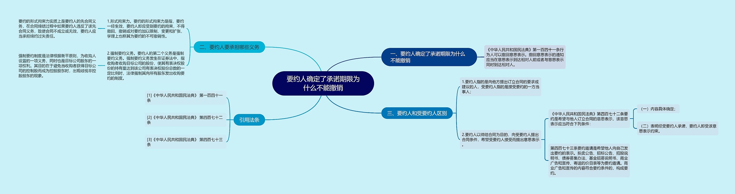 要约人确定了承诺期限为什么不能撤销