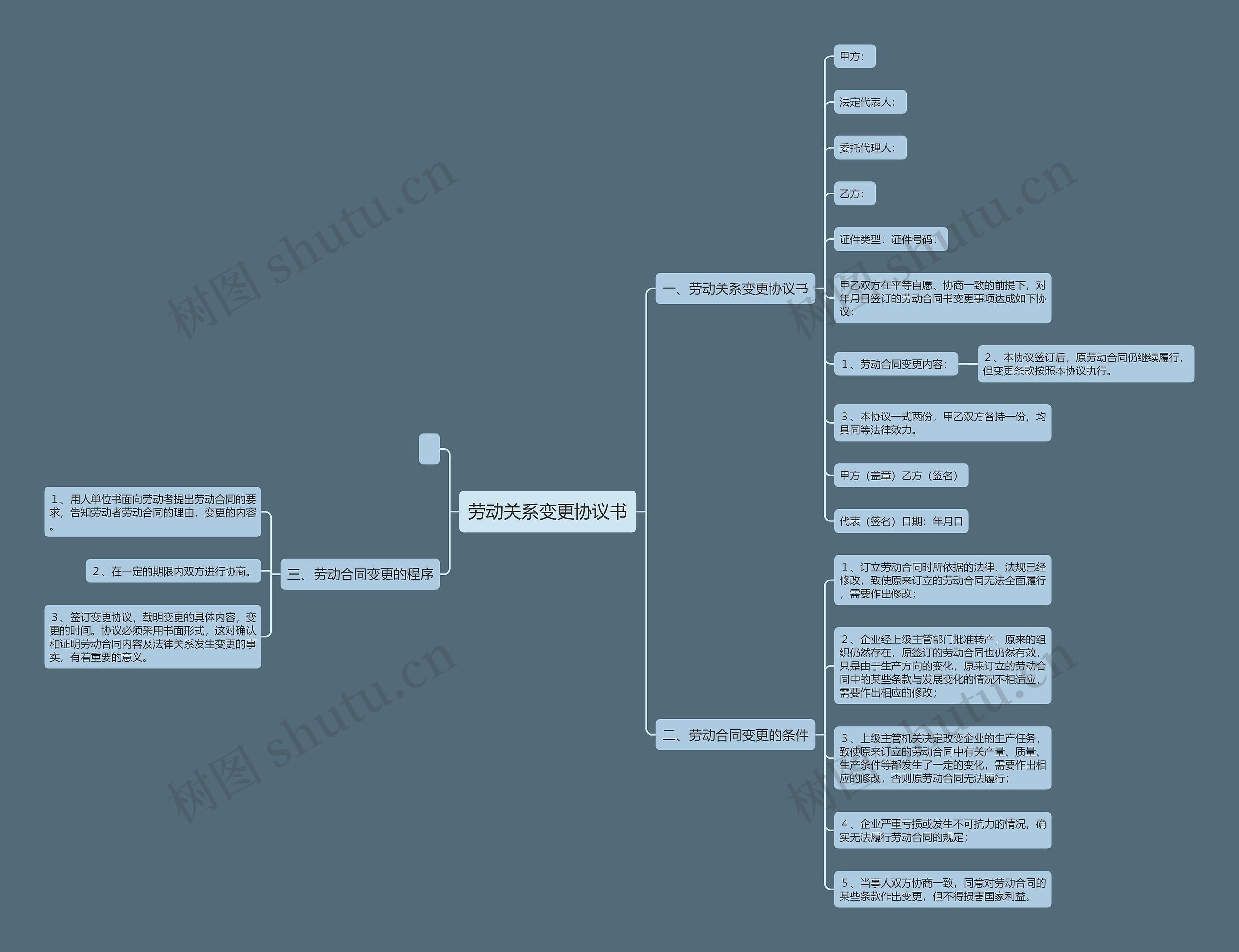 劳动关系变更协议书思维导图