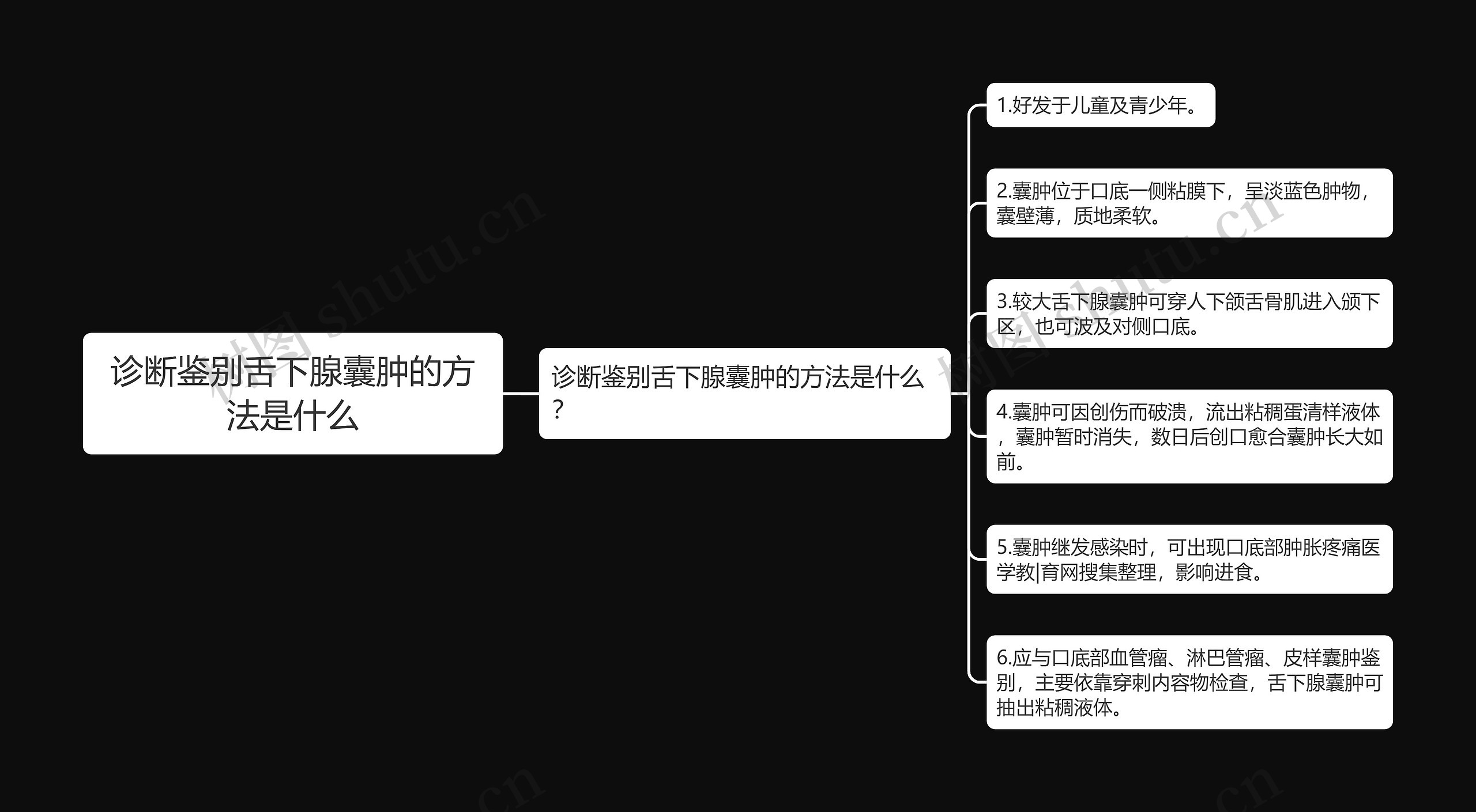 诊断鉴别舌下腺囊肿的方法是什么思维导图