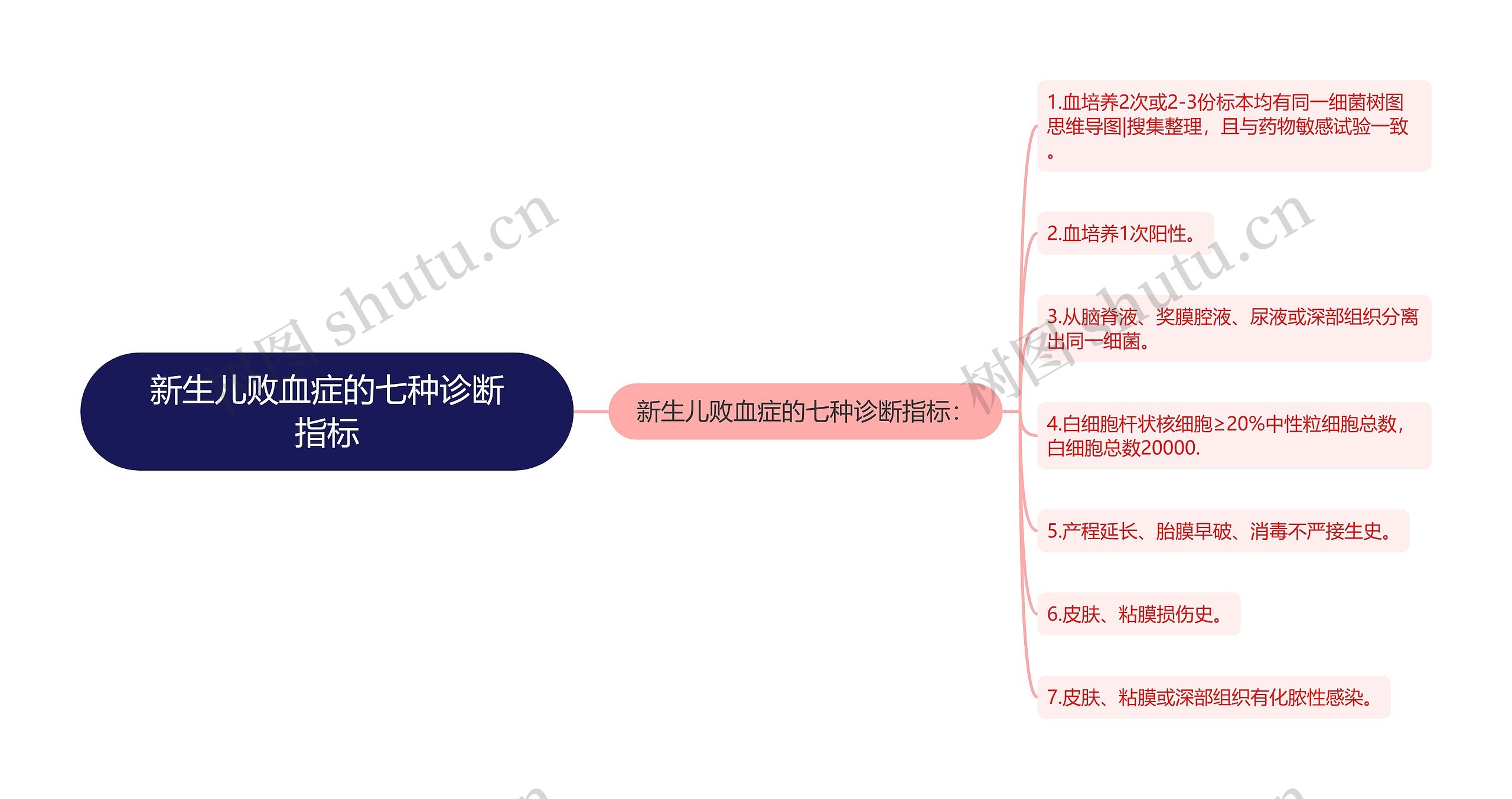 新生儿败血症的七种诊断指标思维导图