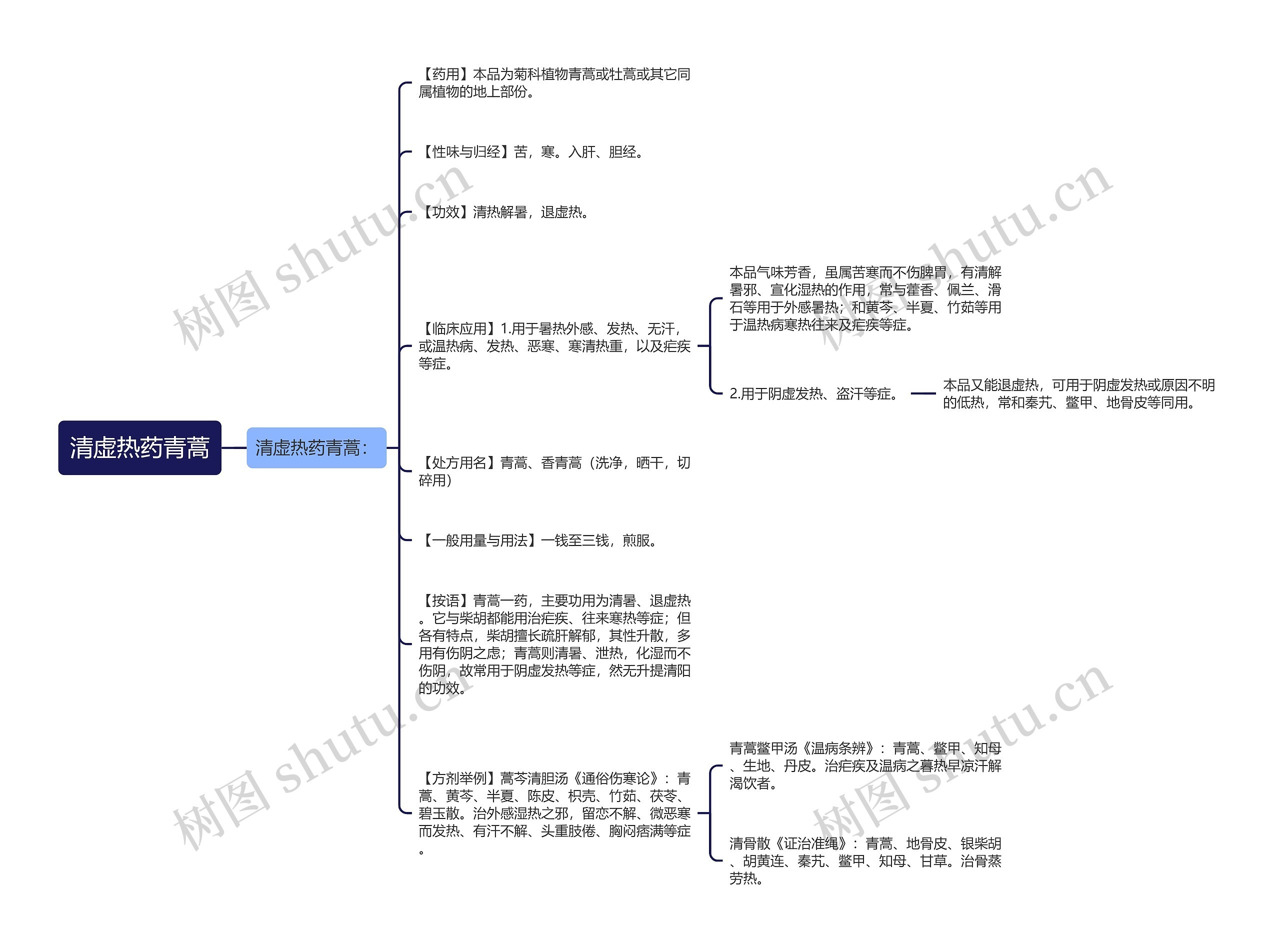 清虚热药青蒿思维导图