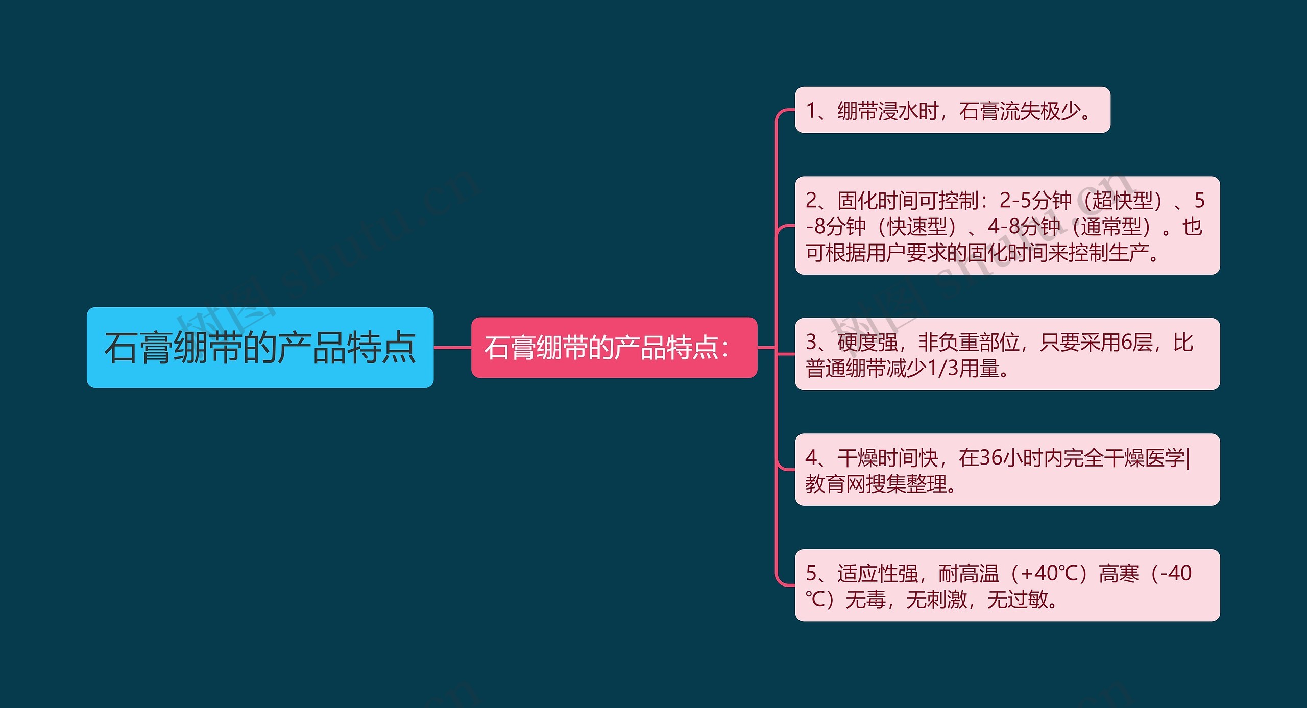 石膏绷带的产品特点思维导图