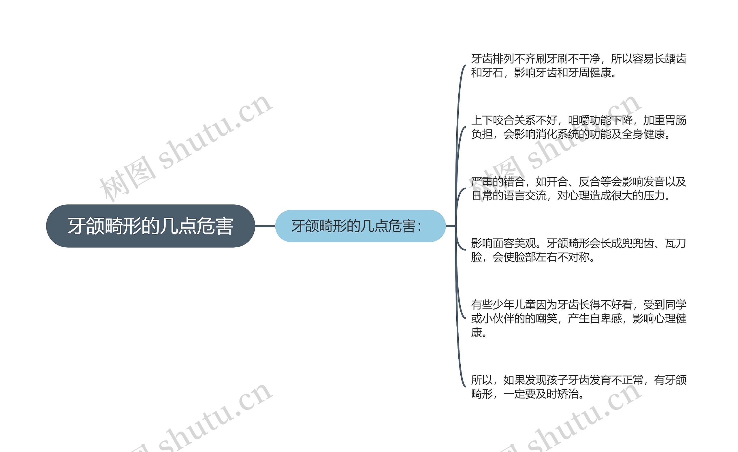 牙颌畸形的几点危害