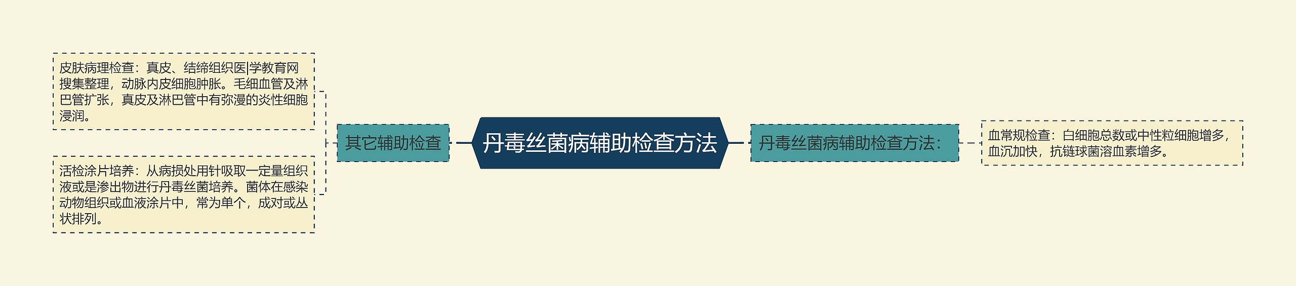丹毒丝菌病辅助检查方法 丹毒丝菌病辅助检查方法