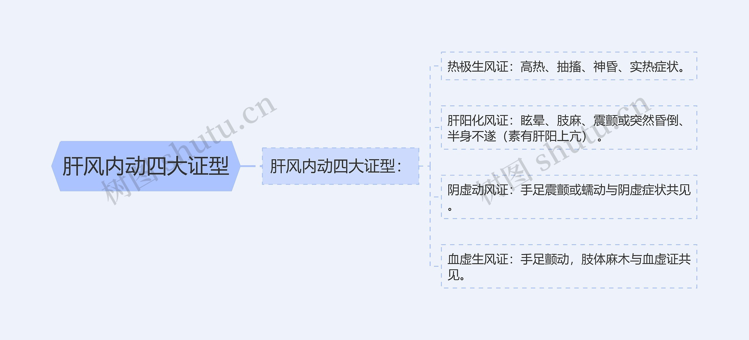 肝风内动四大证型