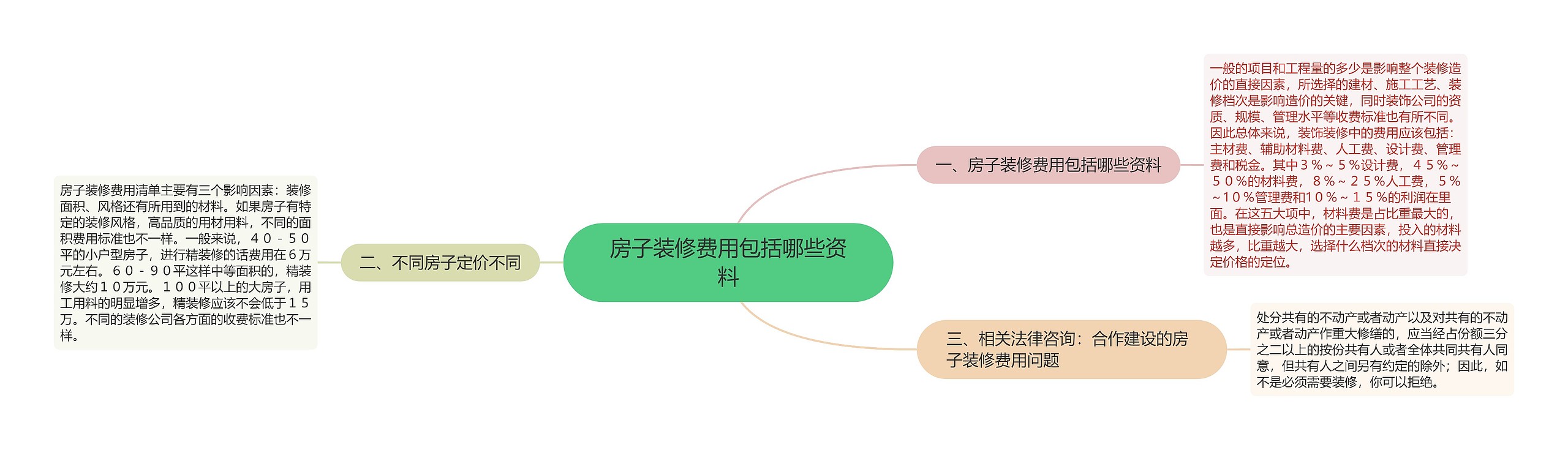 房子装修费用包括哪些资料思维导图