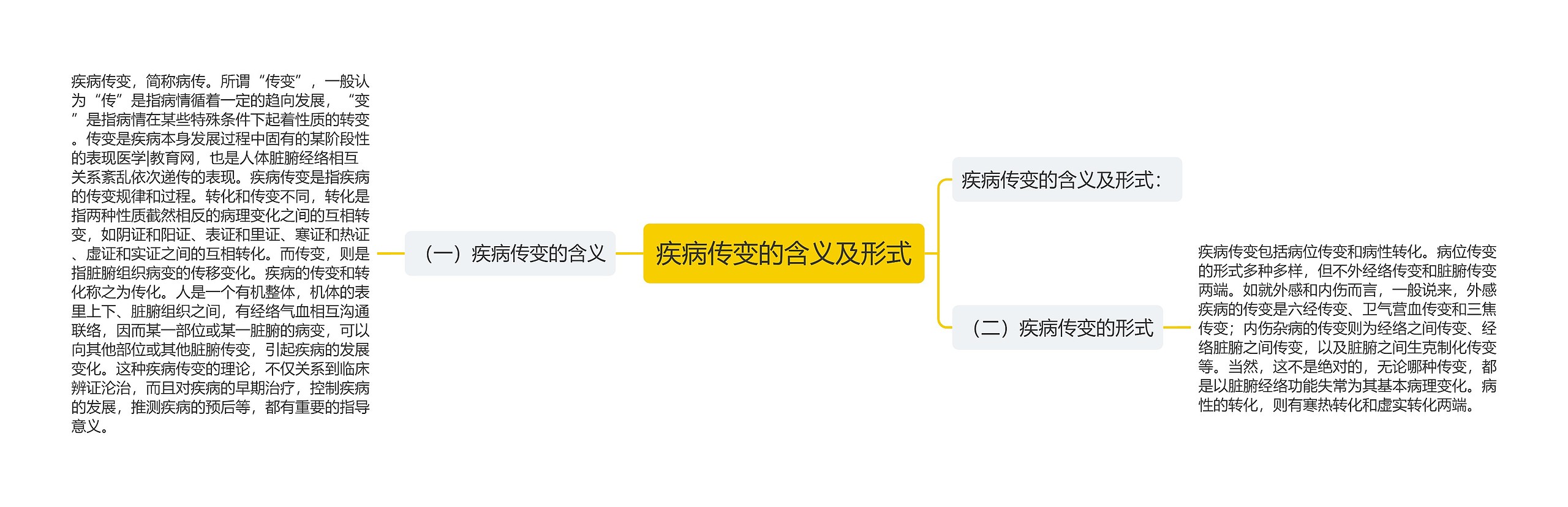 疾病传变的含义及形式思维导图