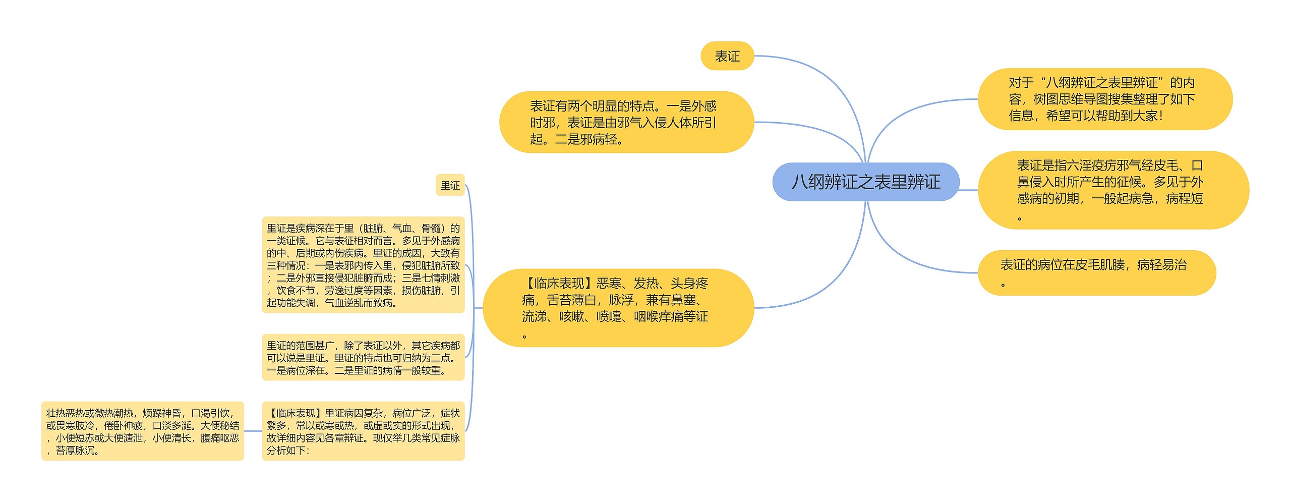 八纲辨证之表里辨证思维导图