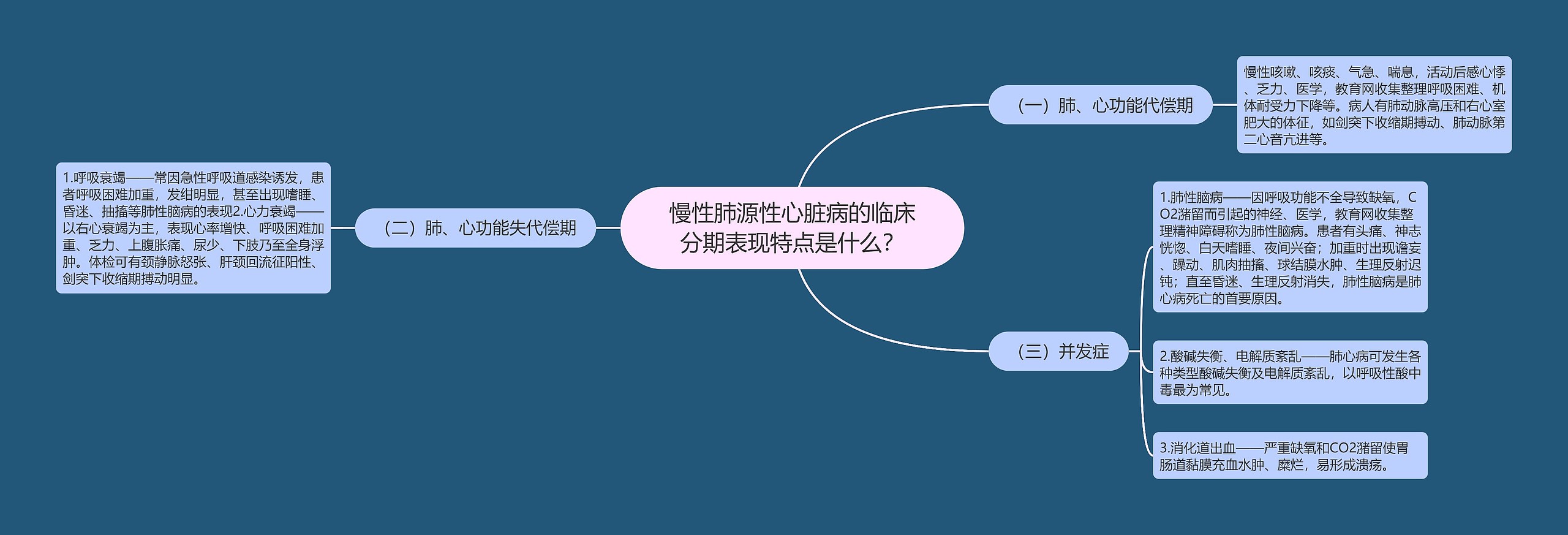 慢性肺源性心脏病的临床分期表现特点是什么？