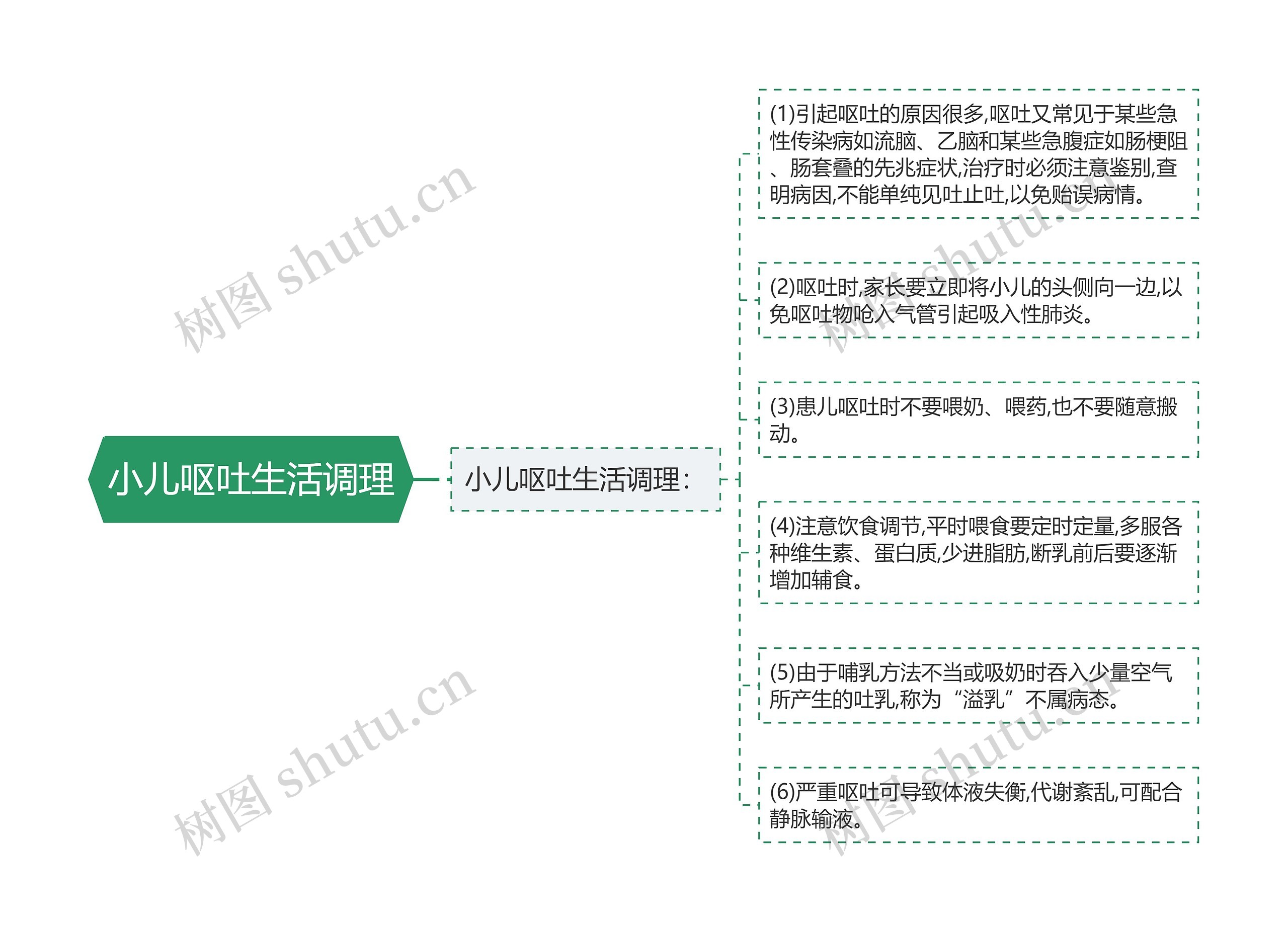 小儿呕吐生活调理思维导图