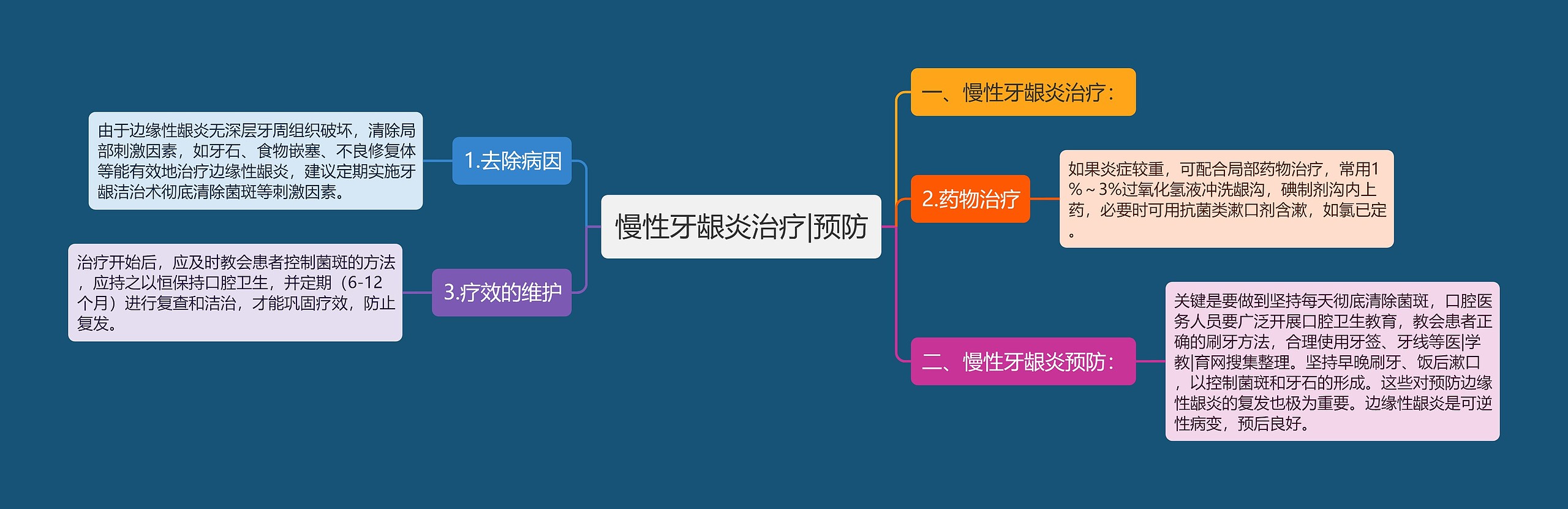 慢性牙龈炎治疗|预防思维导图