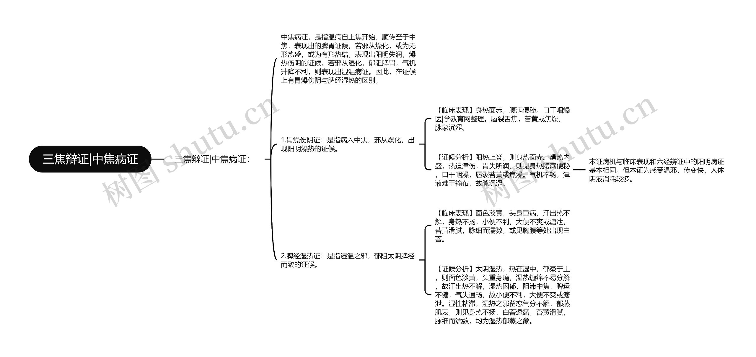 三焦辩证|中焦病证