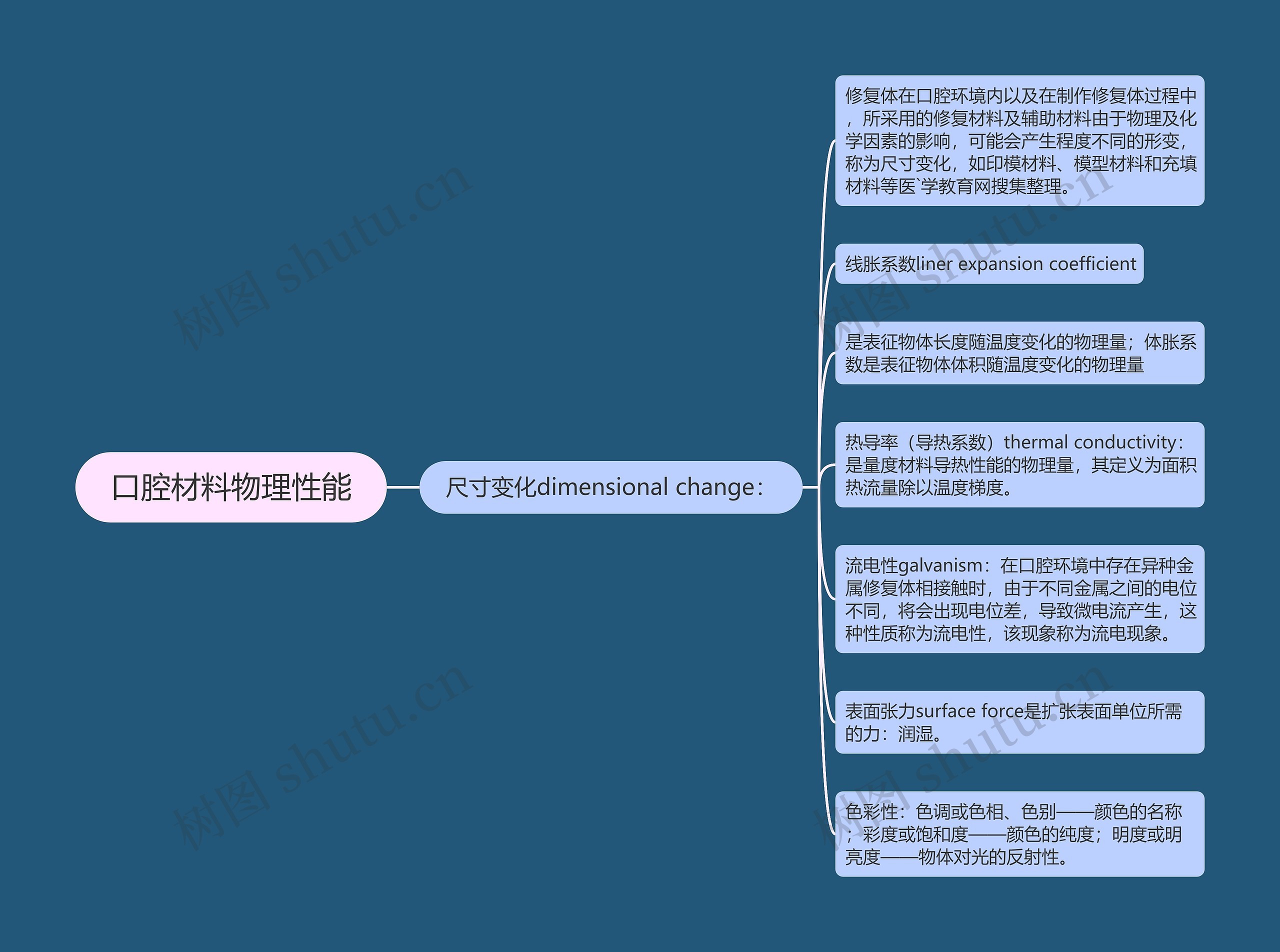 口腔材料物理性能