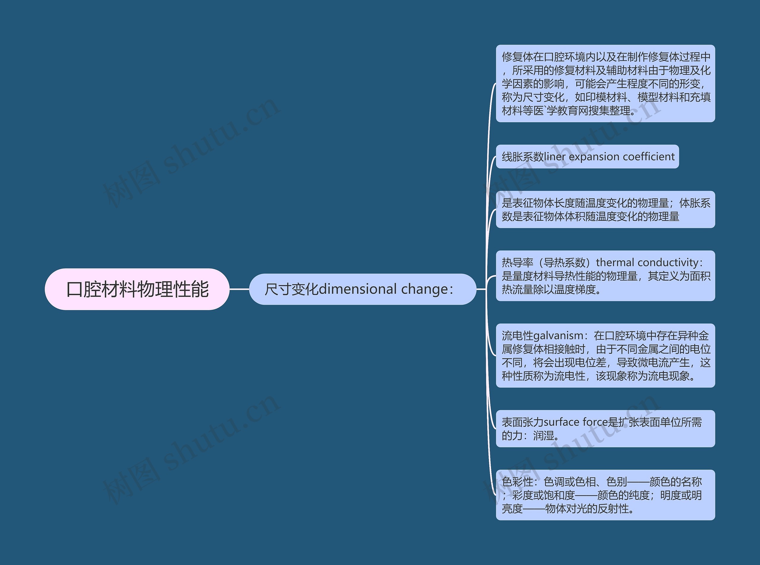 口腔材料物理性能 口腔材料物理性能