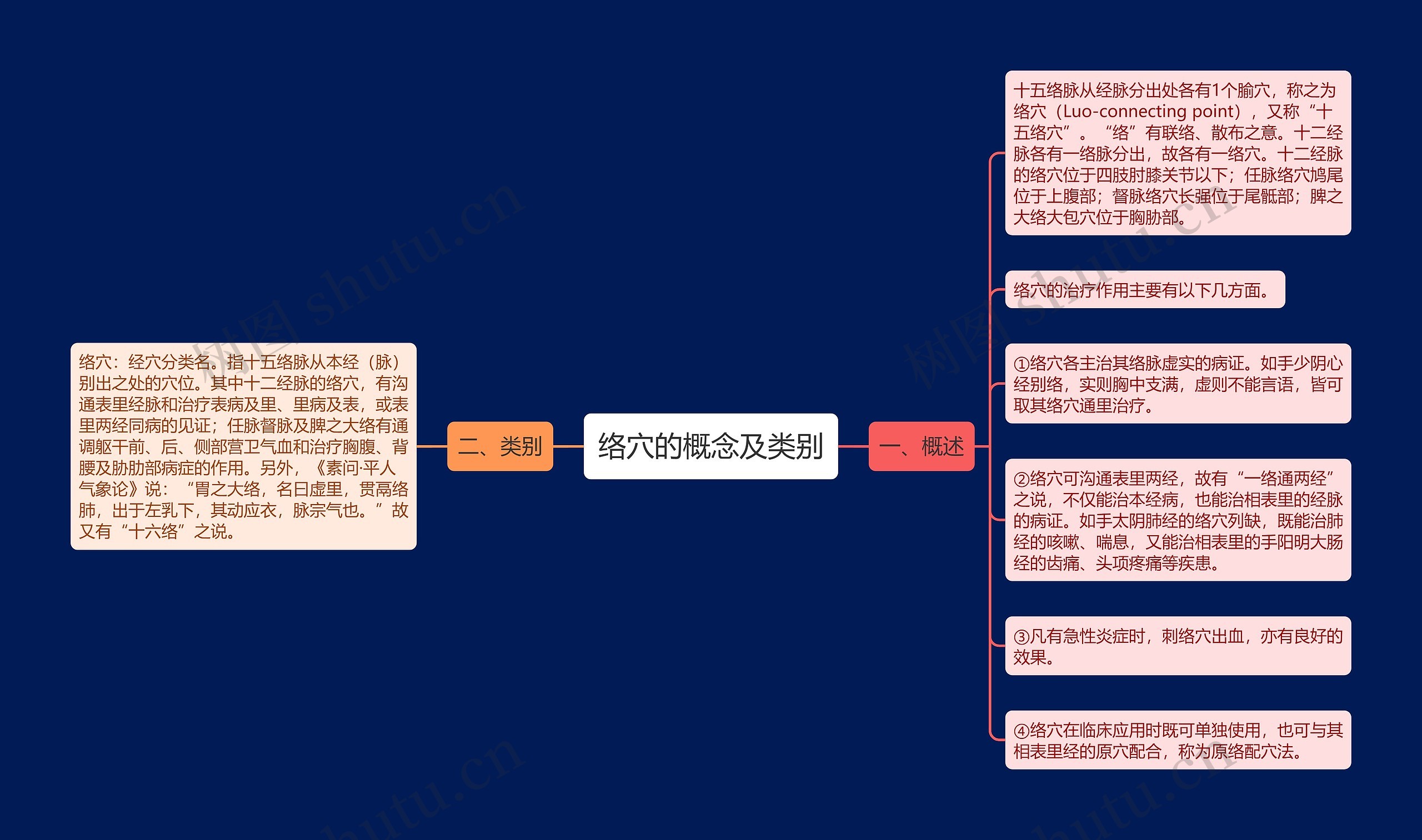 络穴的概念及类别思维导图