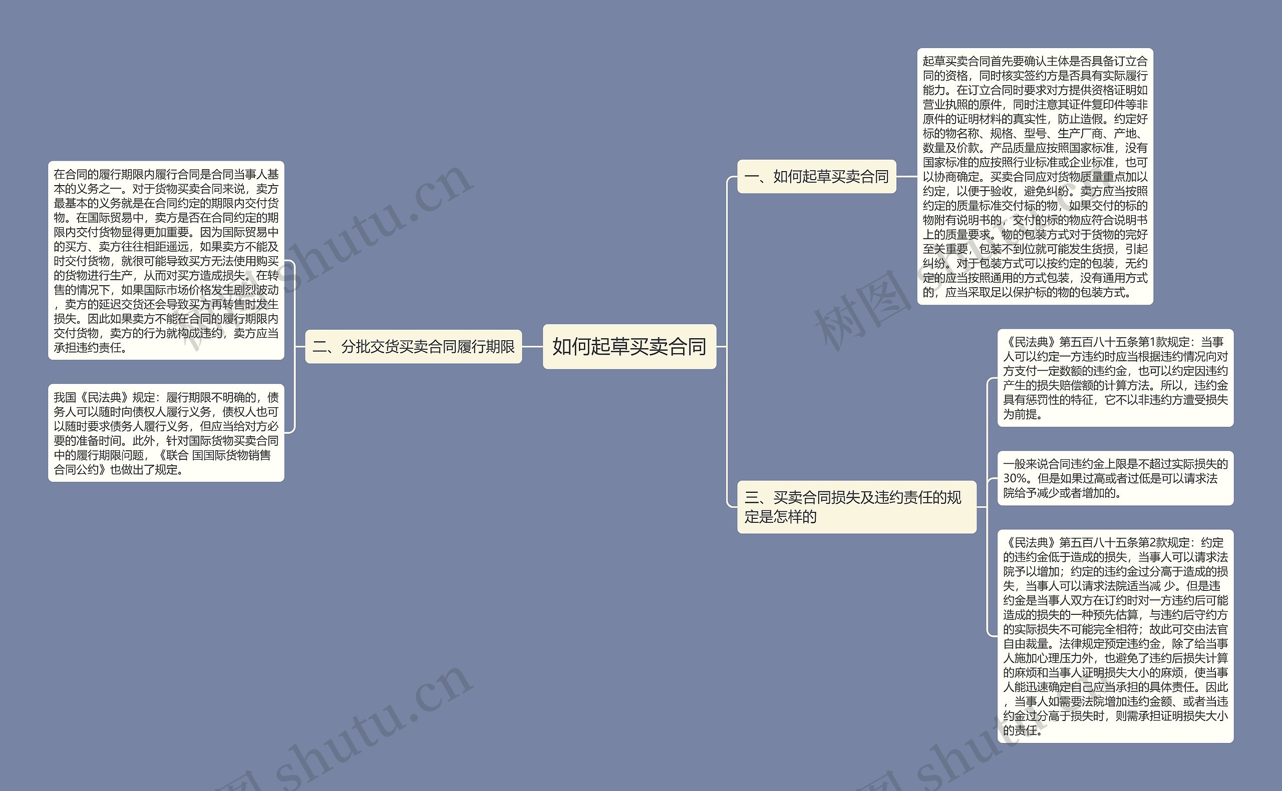 如何起草买卖合同思维导图