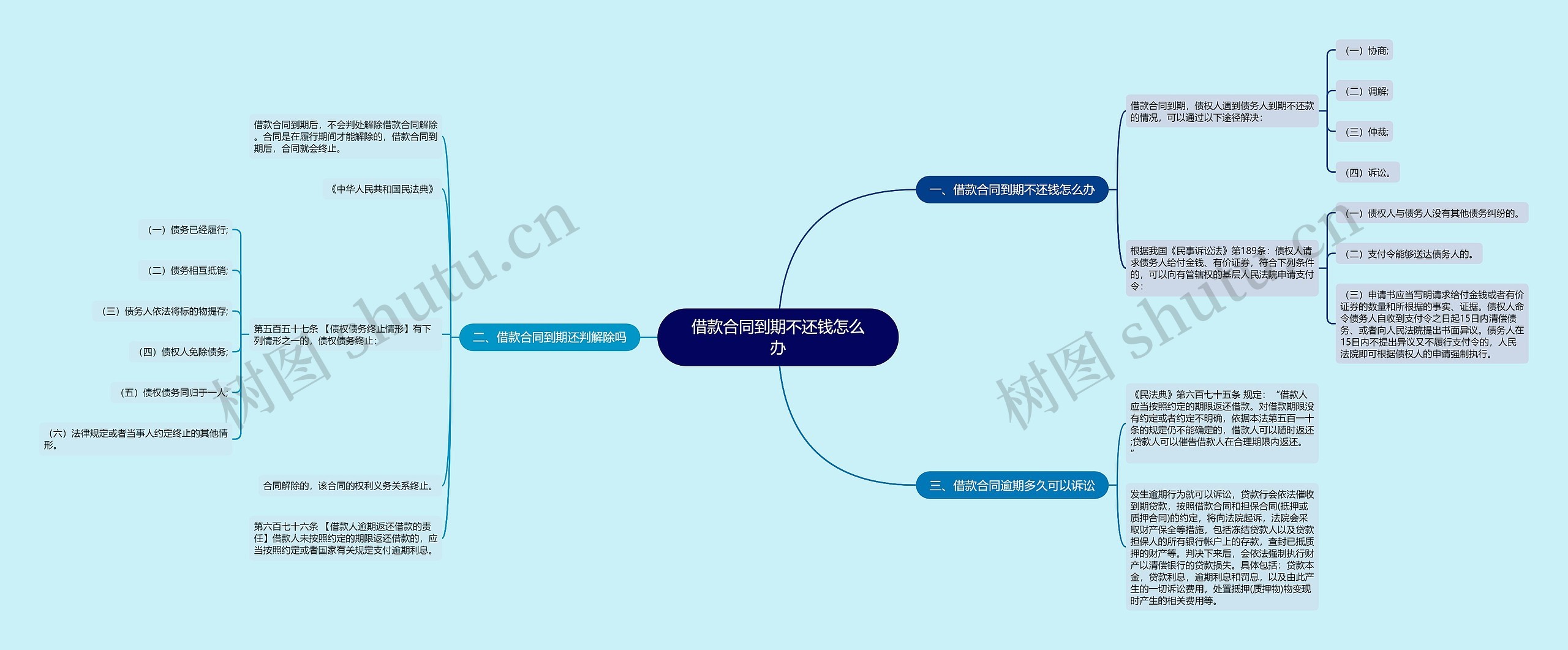 借款合同到期不还钱怎么办思维导图