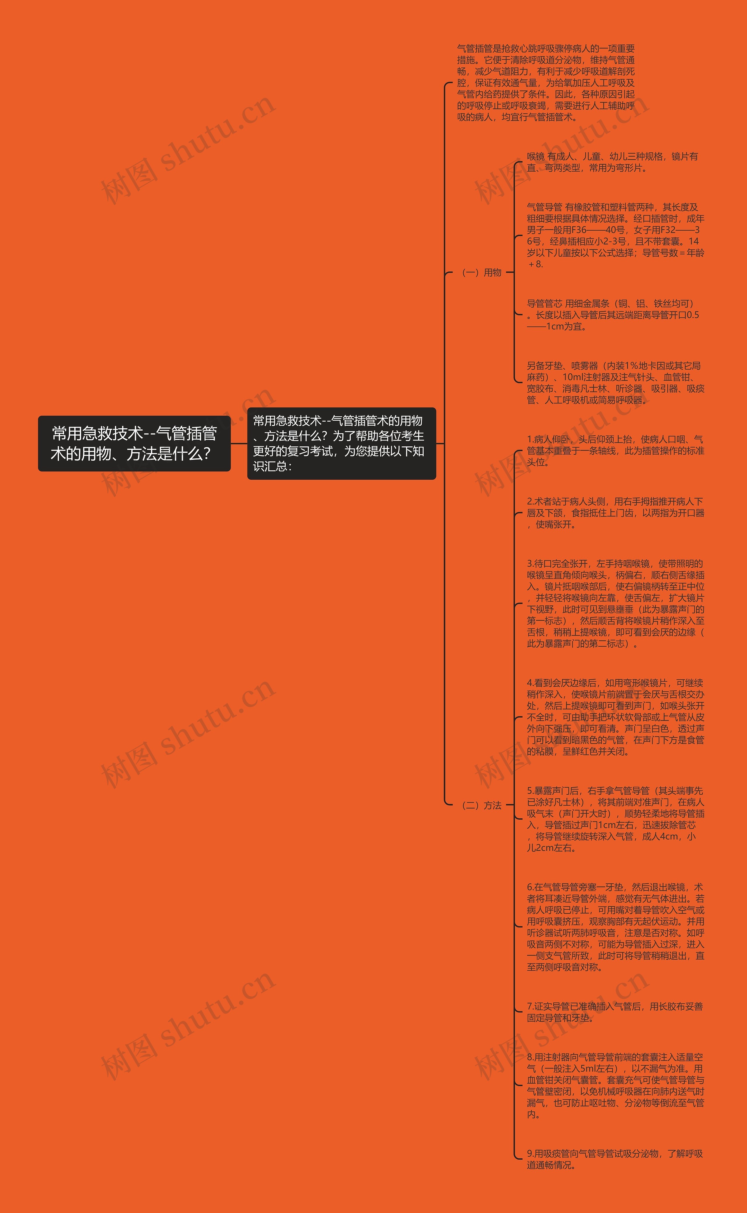 常用急救技术--气管插管术的用物、方法是什么？