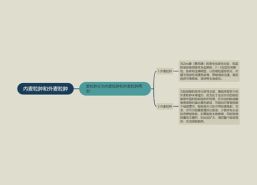 内麦粒肿和外麦粒肿