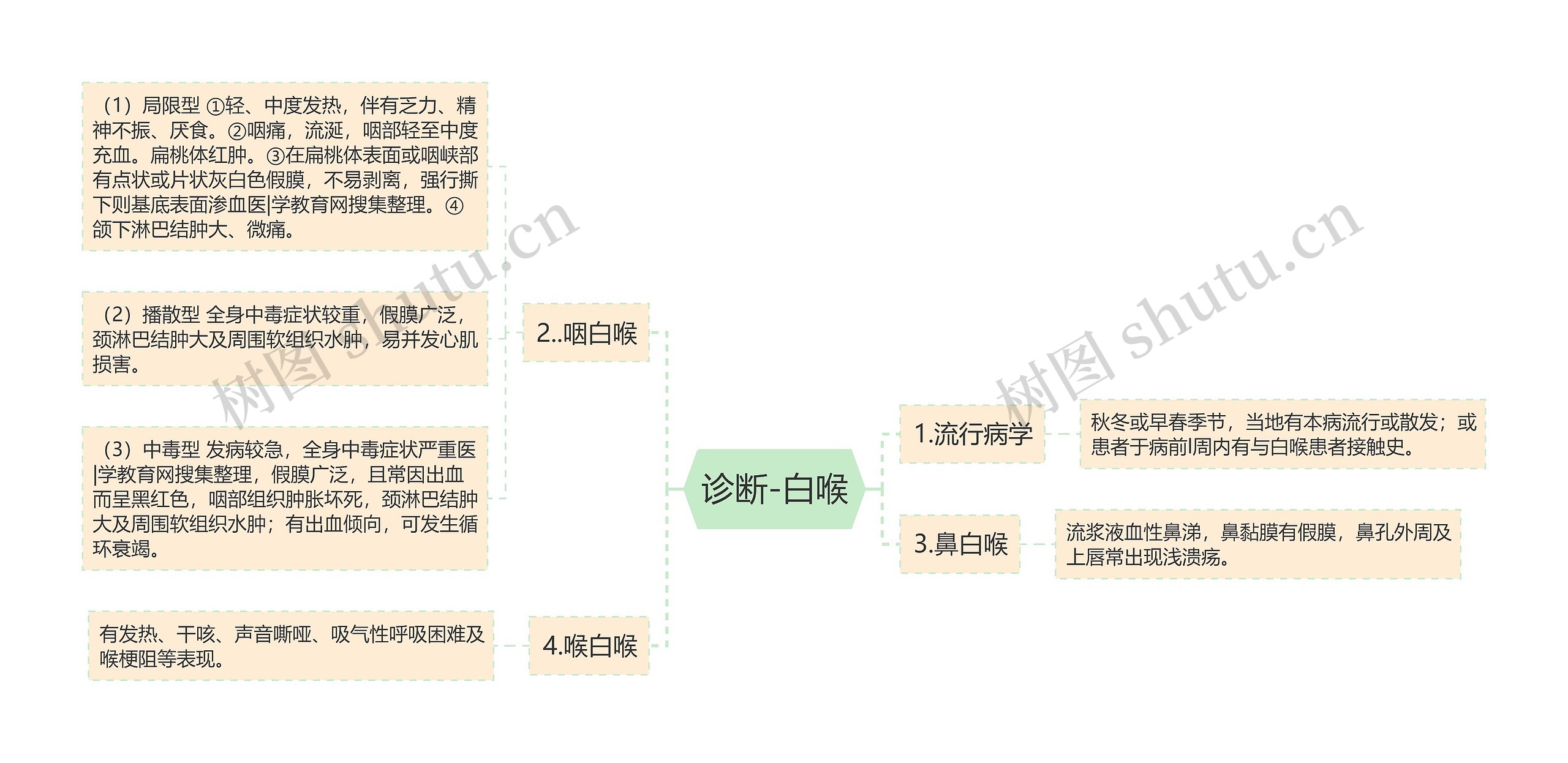 诊断-白喉思维导图