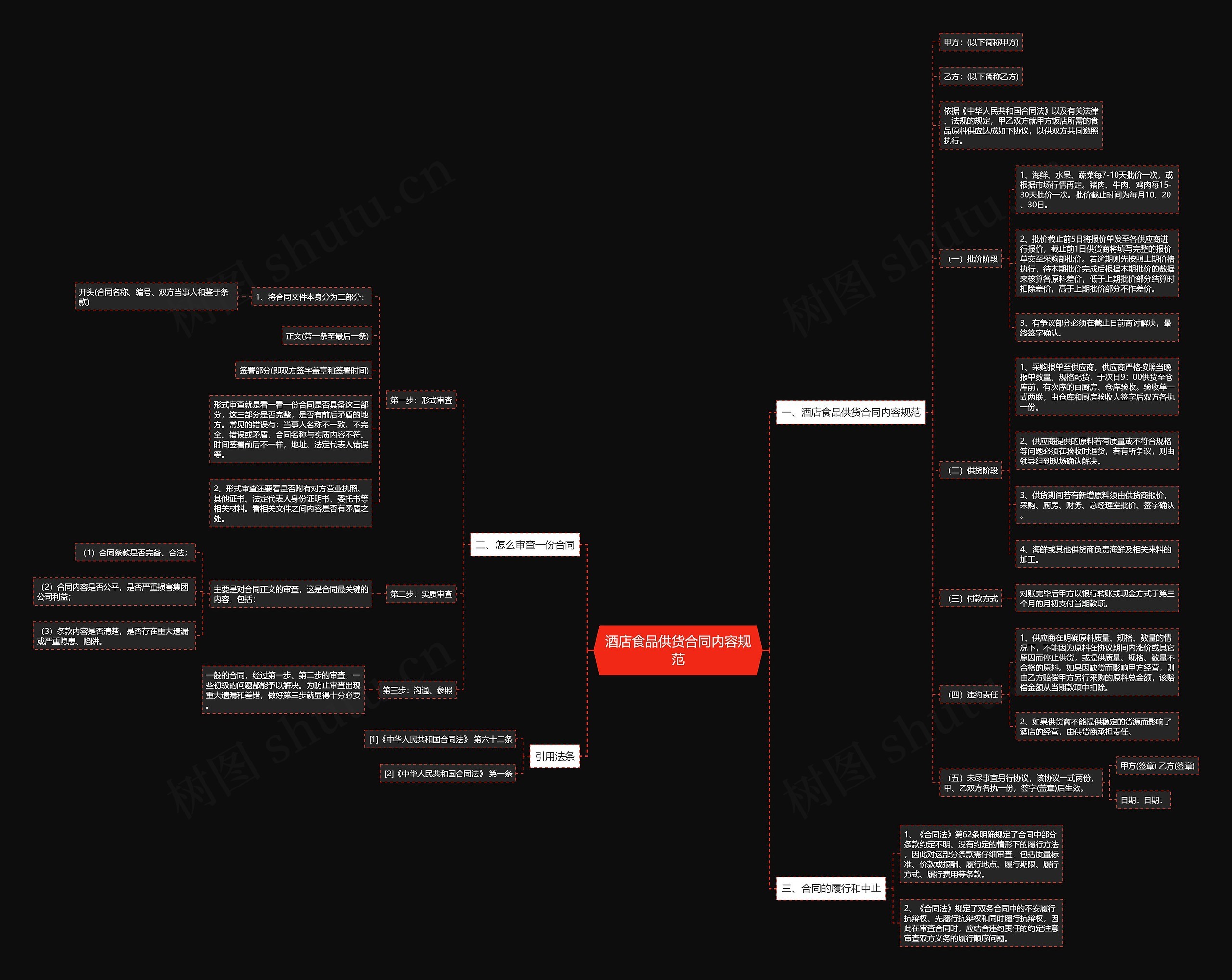 酒店食品供货合同内容规范思维导图