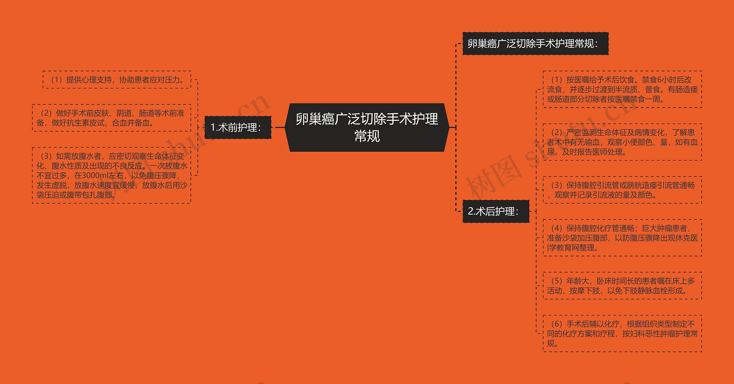 卵巢癌广泛切除手术护理常规