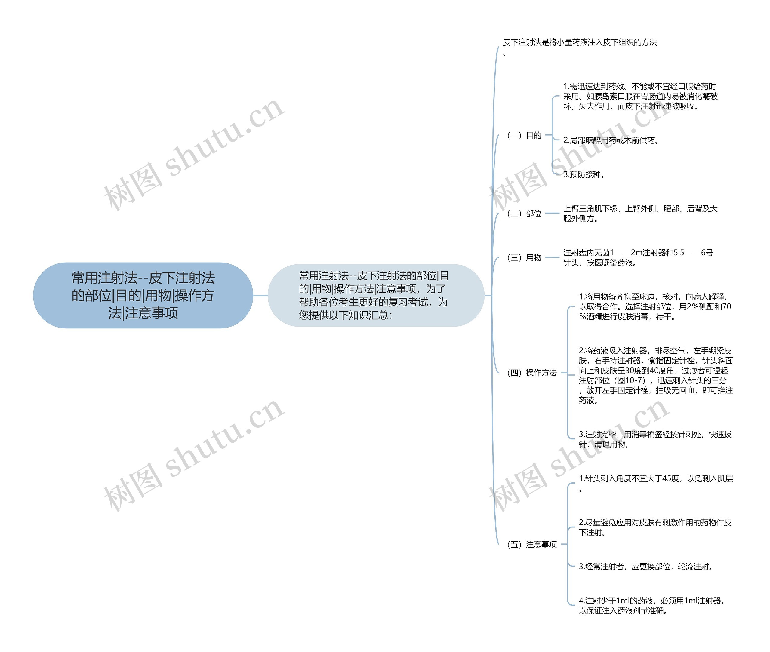 常用注射法--皮下注射法的部位|目的|用物|操作方法|注意事项思维导图