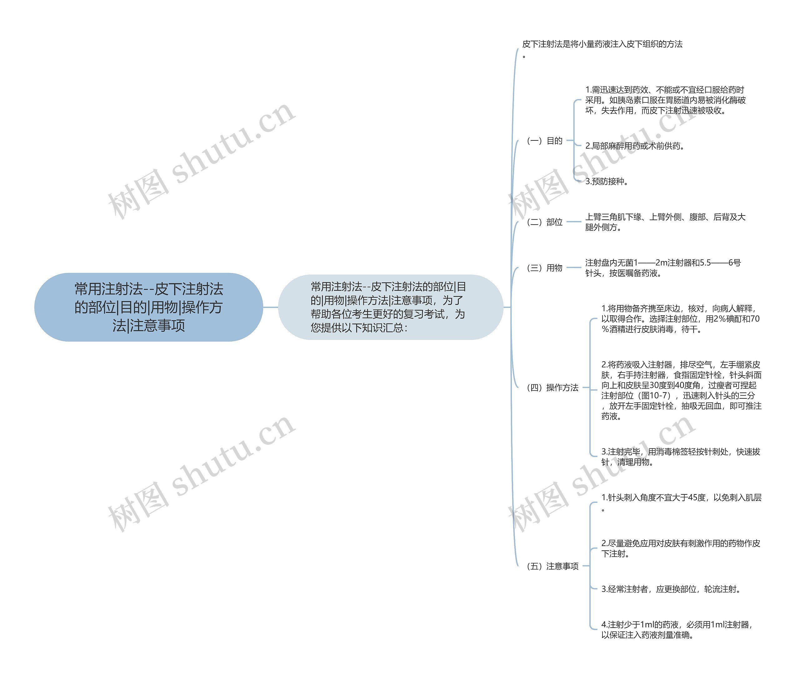 常用注射法--皮下注射法的部位|目的|用物|操作方法|注意事项 常用注射法--皮下注射法的部位|目的|用物|操作方法|注意事项