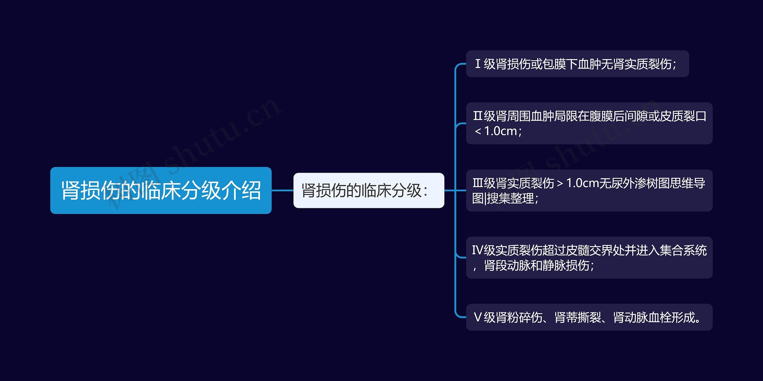 肾损伤的临床分级介绍