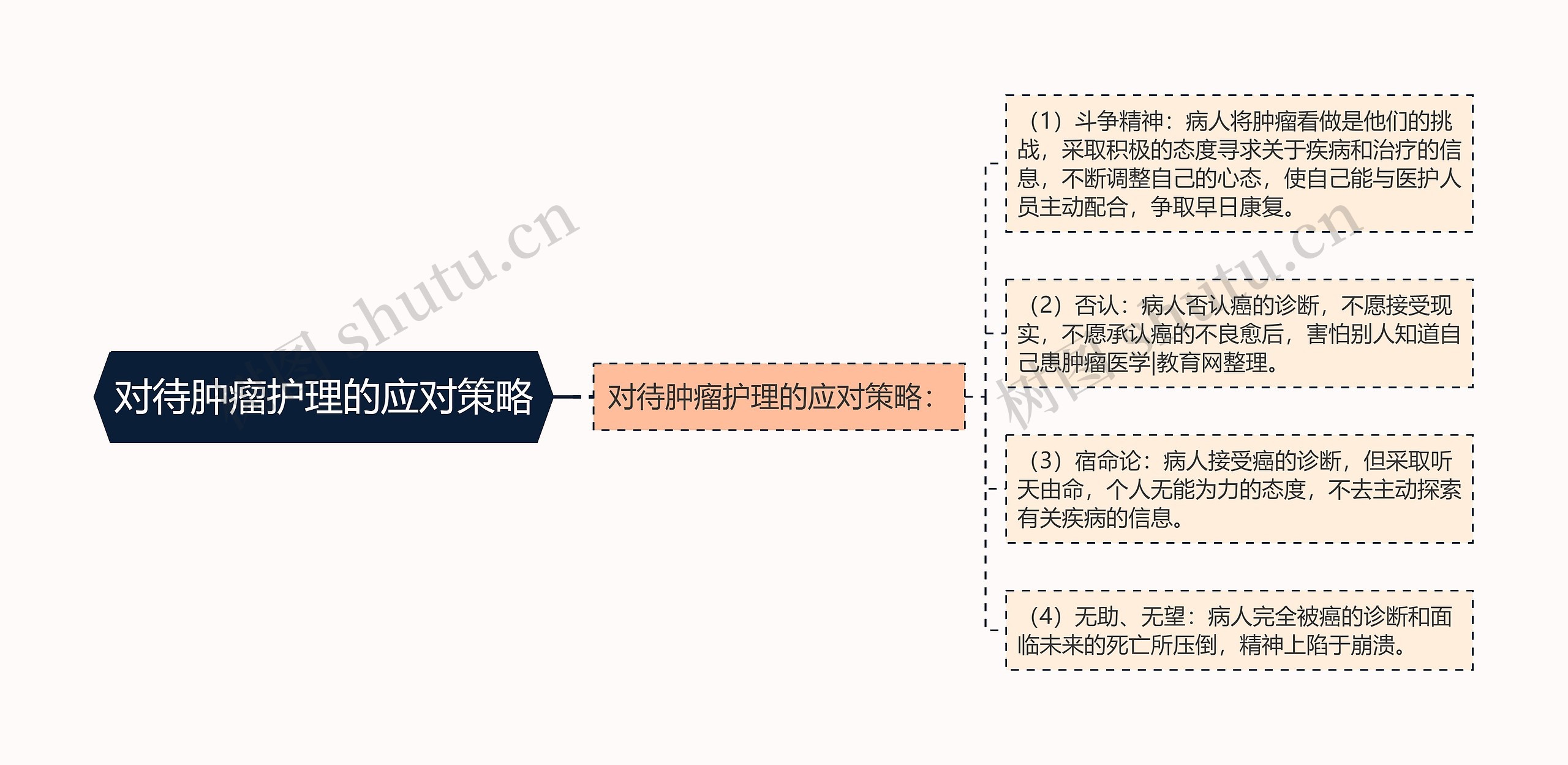 对待肿瘤护理的应对策略