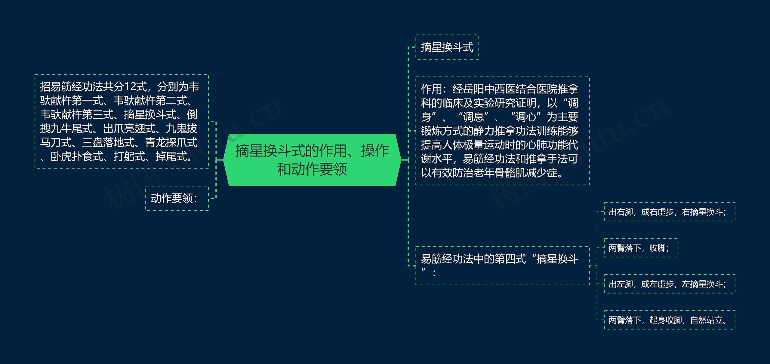 摘星换斗式的作用、操作和动作要领思维导图