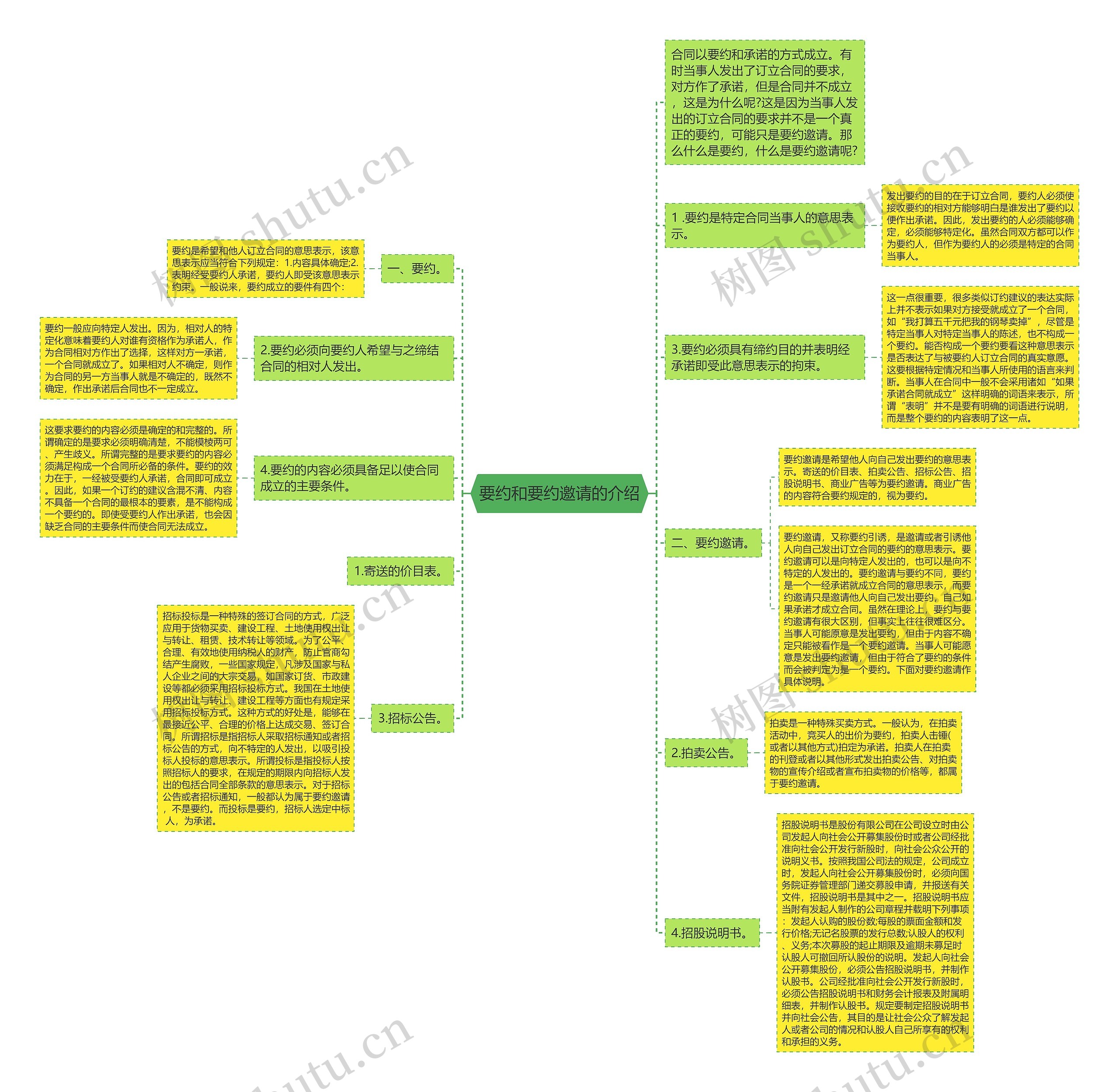 要约和要约邀请的介绍思维导图