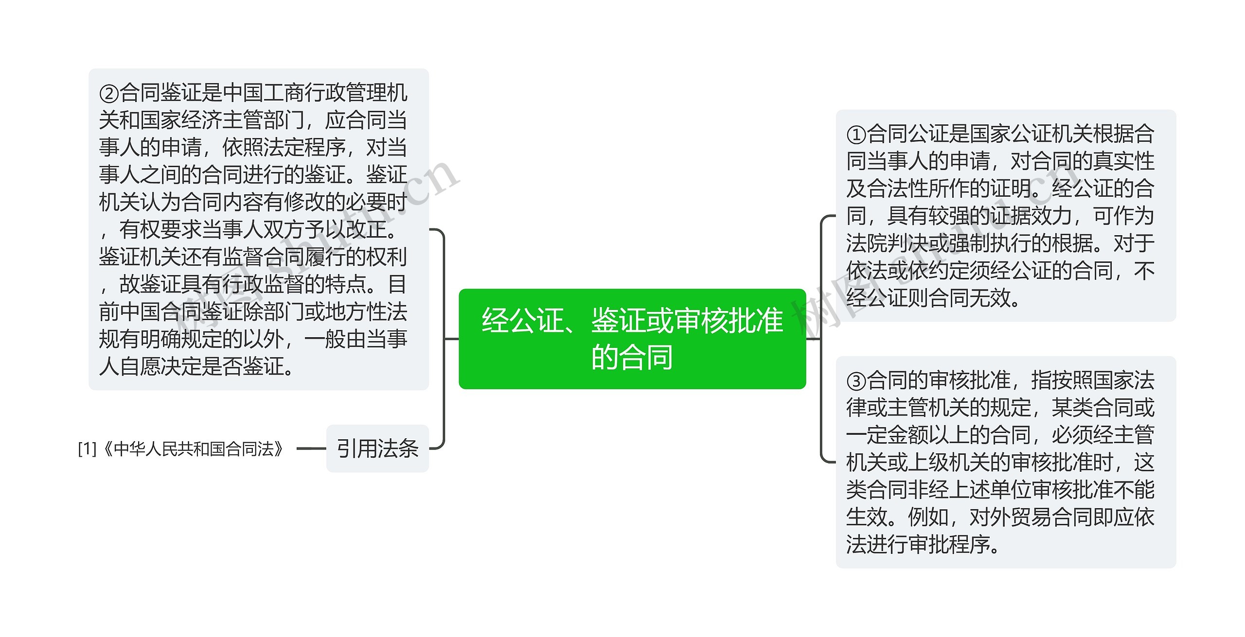 经公证、鉴证或审核批准的合同思维导图